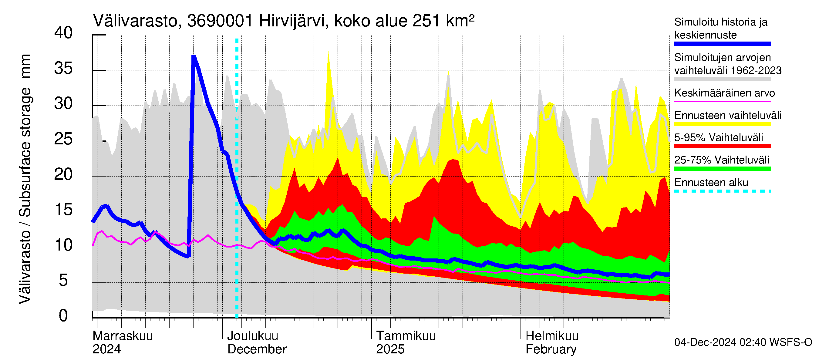 Karvianjoen vesistöalue - Hirvijärvi Riihijoki: Välivarasto