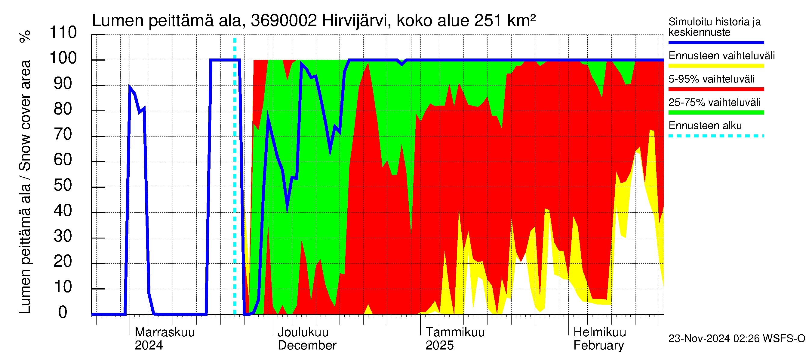 Karvianjoen vesistöalue - Hirvijärvi Tunturijoki: Lumen peittämä ala