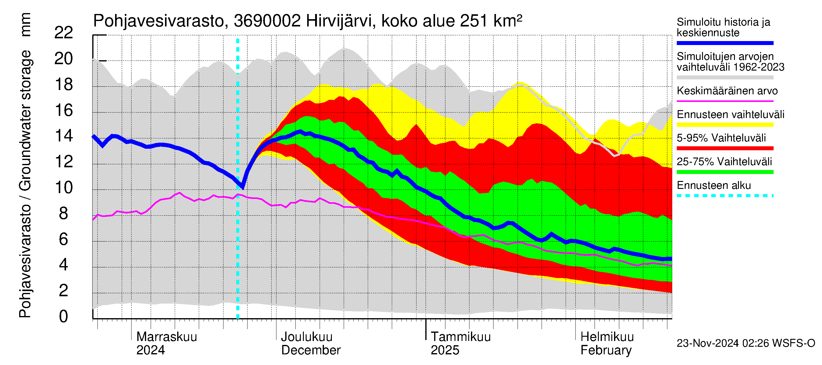 Karvianjoen vesistöalue - Hirvijärvi Tunturijoki: Pohjavesivarasto