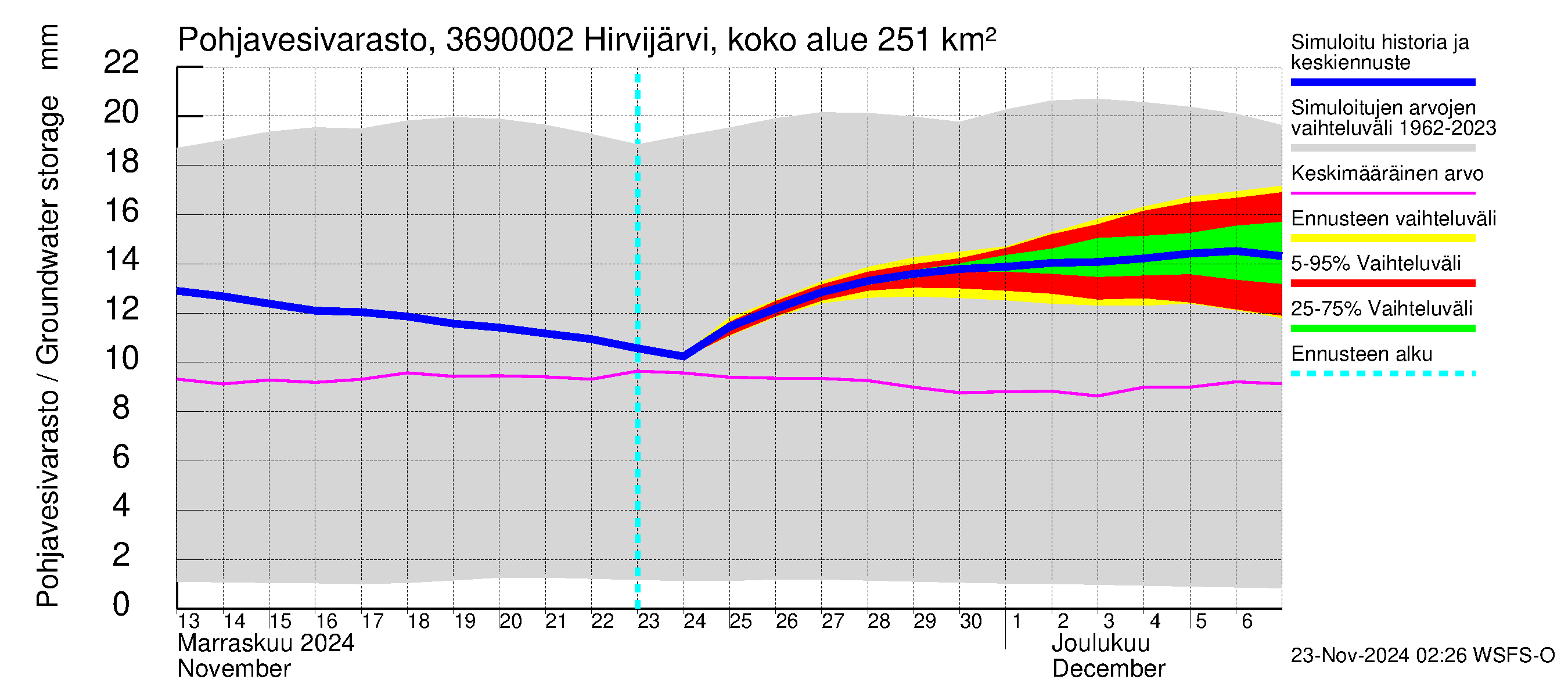 Karvianjoen vesistöalue - Hirvijärvi Tunturijoki: Pohjavesivarasto