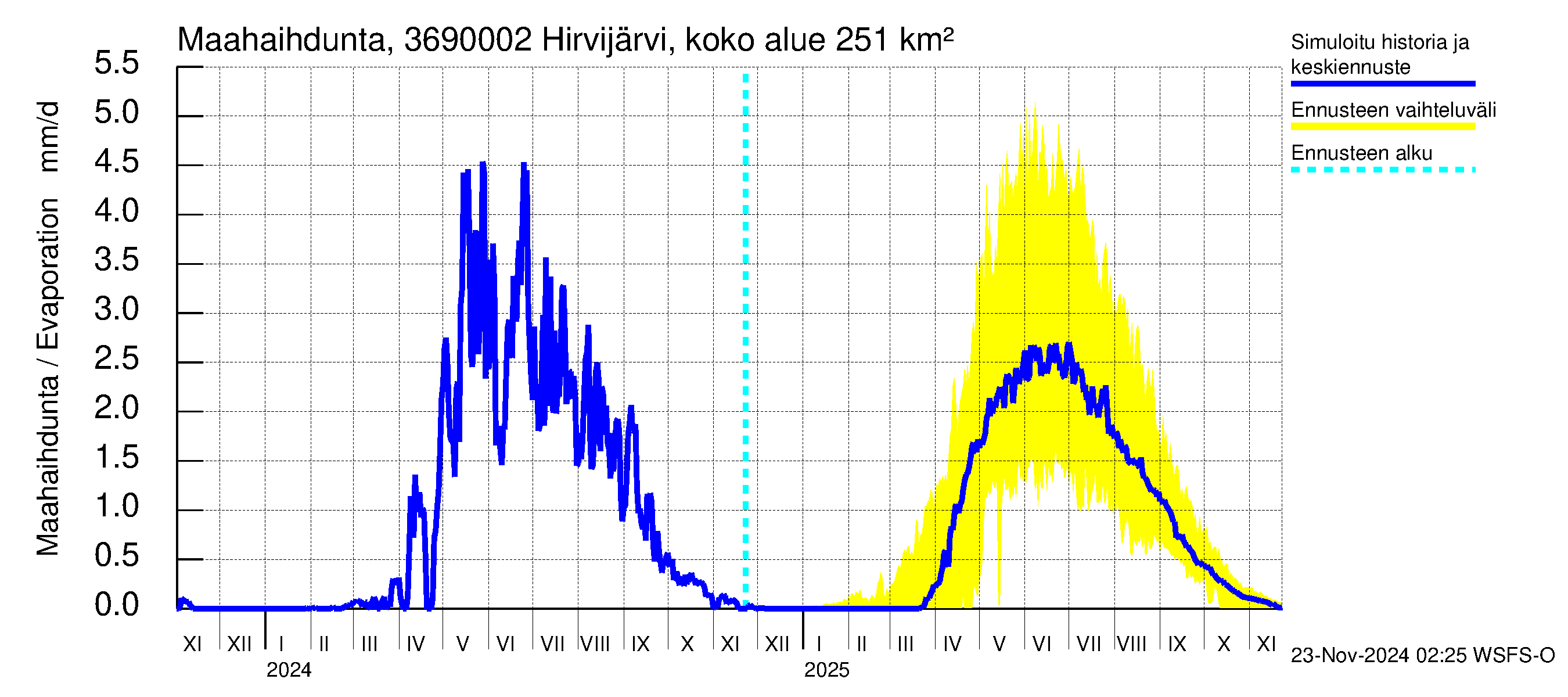 Karvianjoen vesistöalue - Hirvijärvi Tunturijoki: Haihdunta maa-alueelta