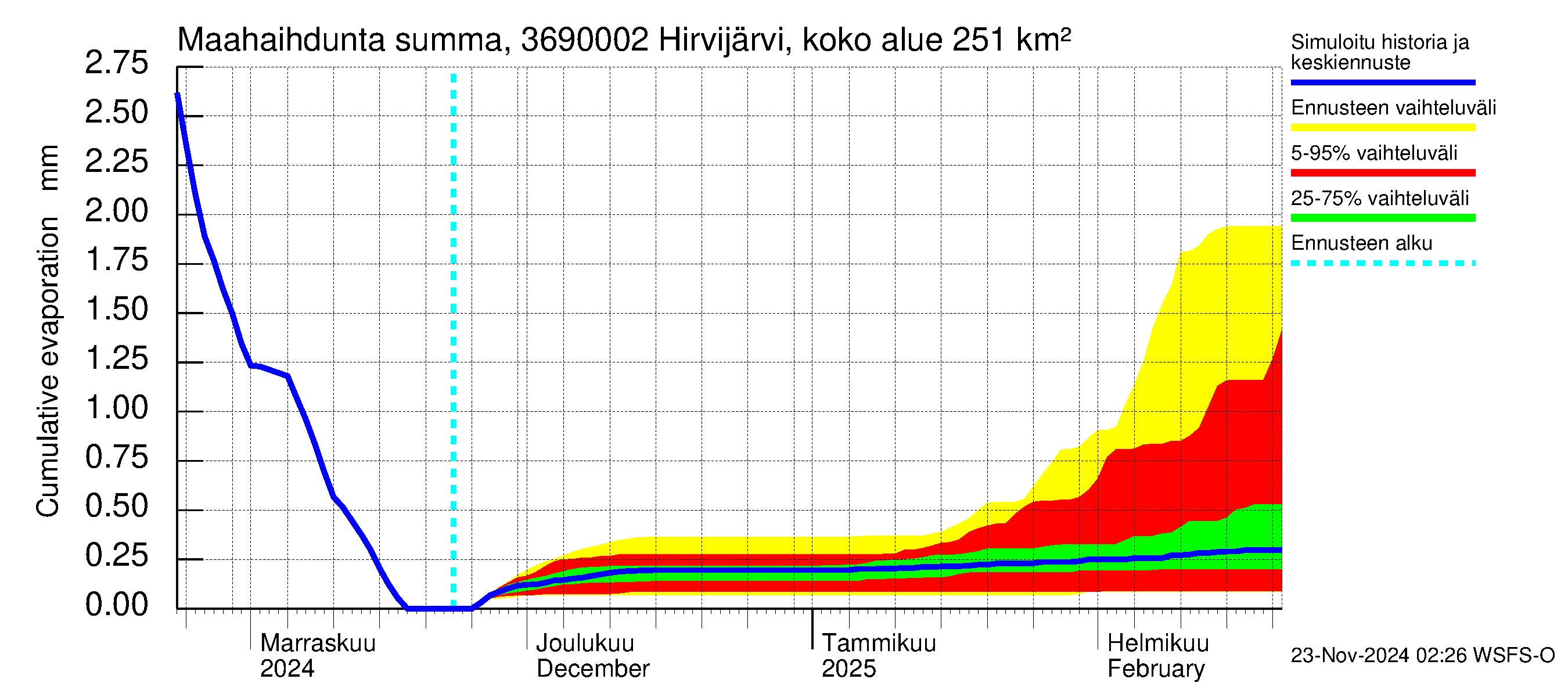 Karvianjoen vesistöalue - Hirvijärvi Tunturijoki: Haihdunta maa-alueelta - summa