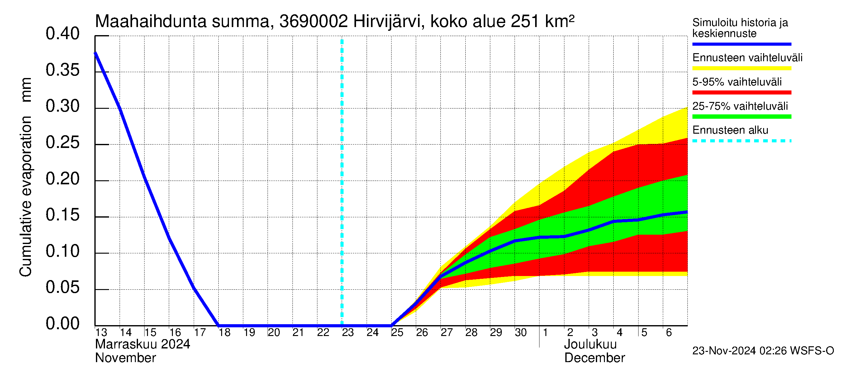 Karvianjoen vesistöalue - Hirvijärvi Tunturijoki: Haihdunta maa-alueelta - summa