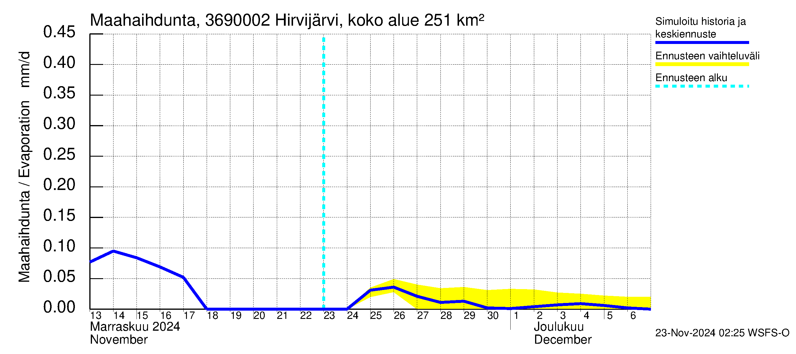 Karvianjoen vesistöalue - Hirvijärvi Tunturijoki: Haihdunta maa-alueelta