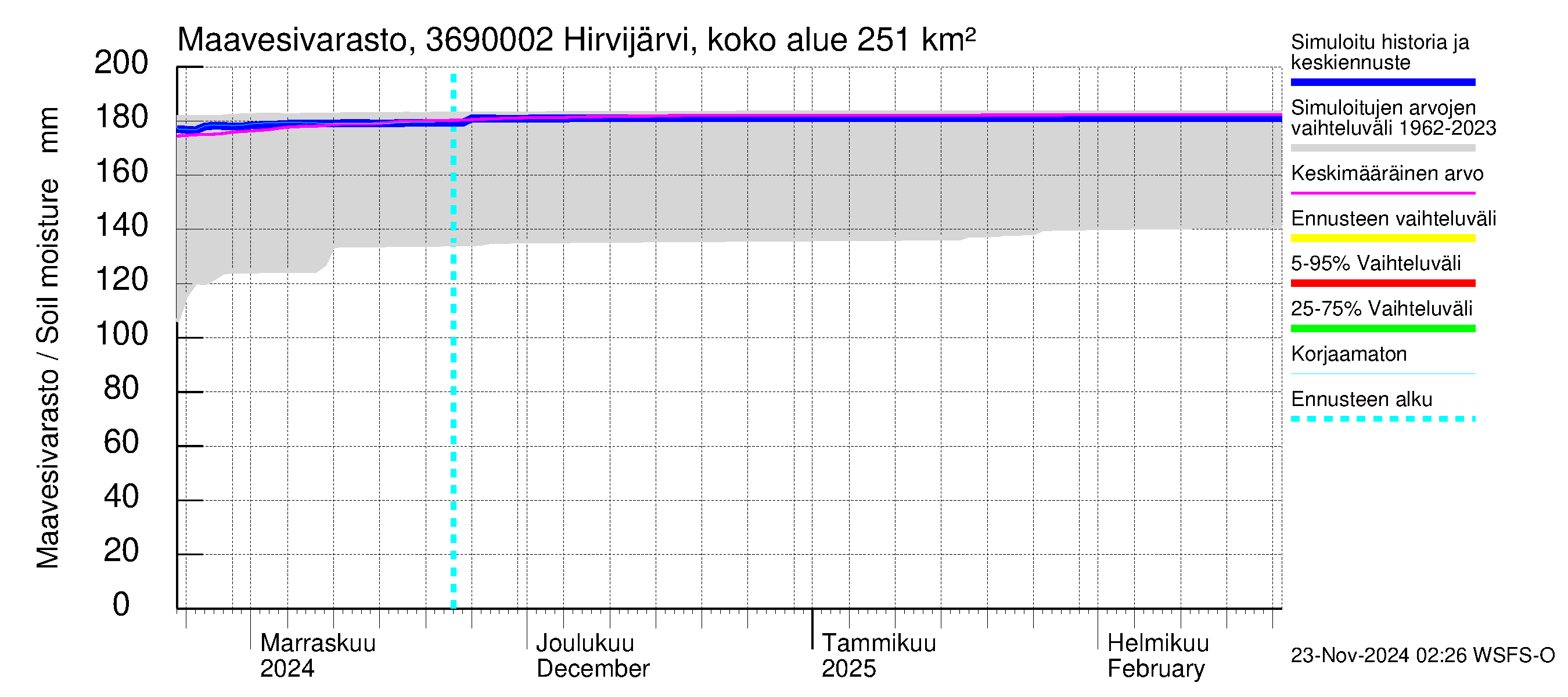 Karvianjoen vesistöalue - Hirvijärvi Tunturijoki: Maavesivarasto