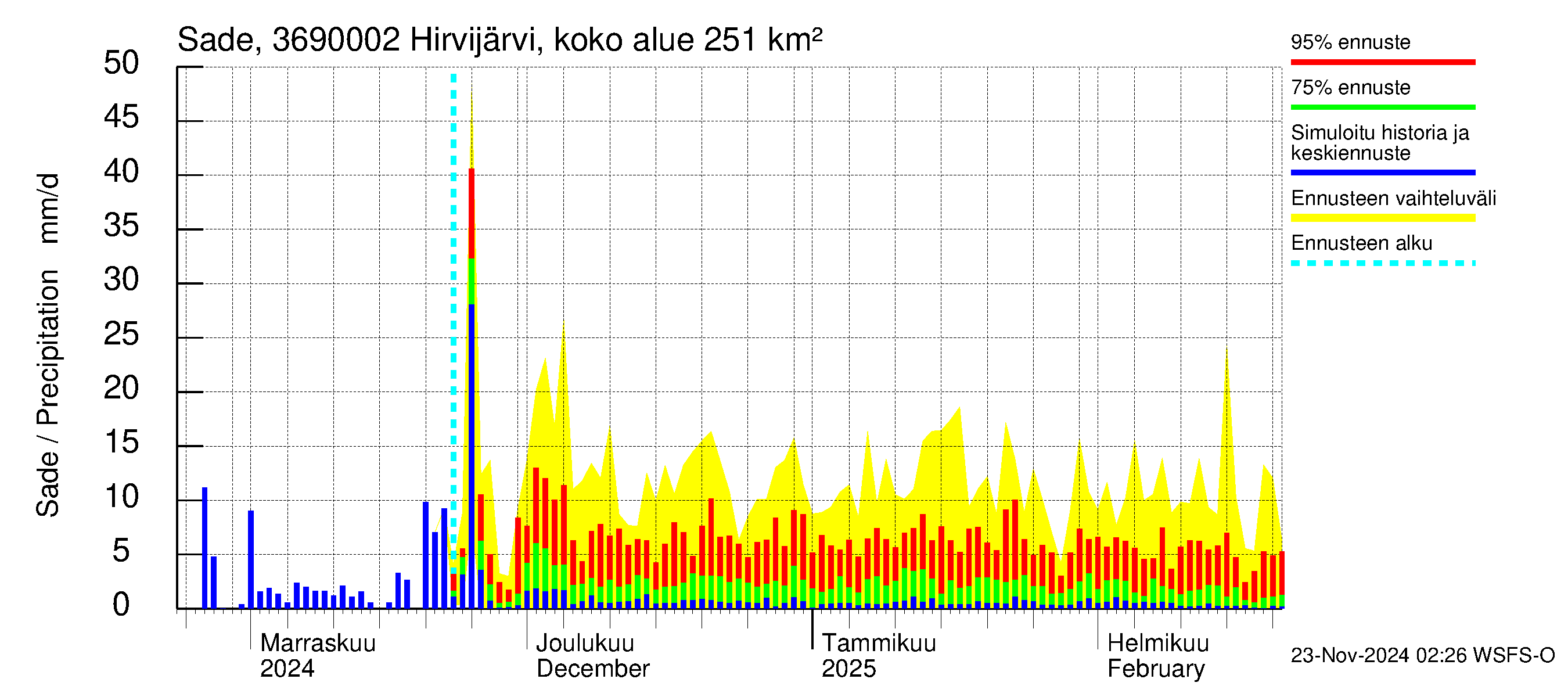 Karvianjoen vesistöalue - Hirvijärvi Tunturijoki: Sade