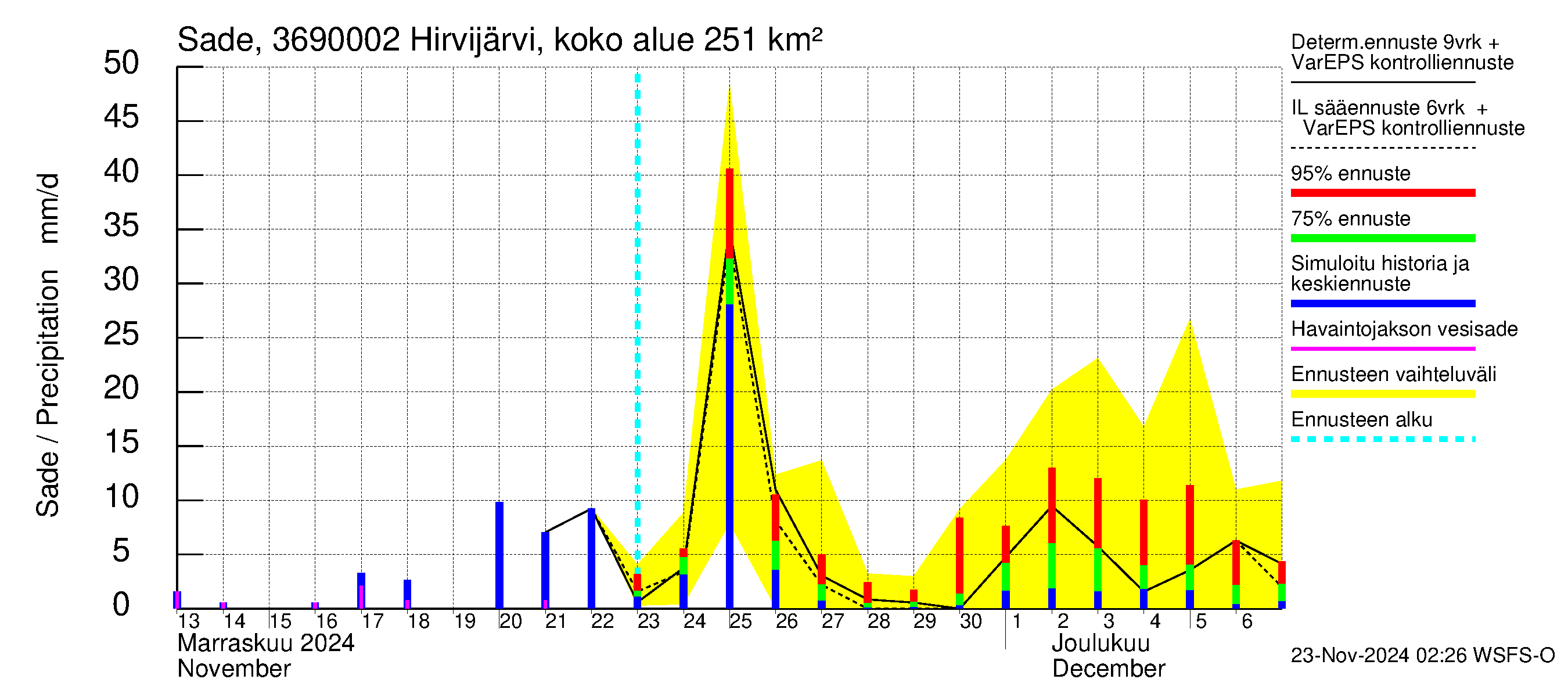 Karvianjoen vesistöalue - Hirvijärvi Tunturijoki: Sade