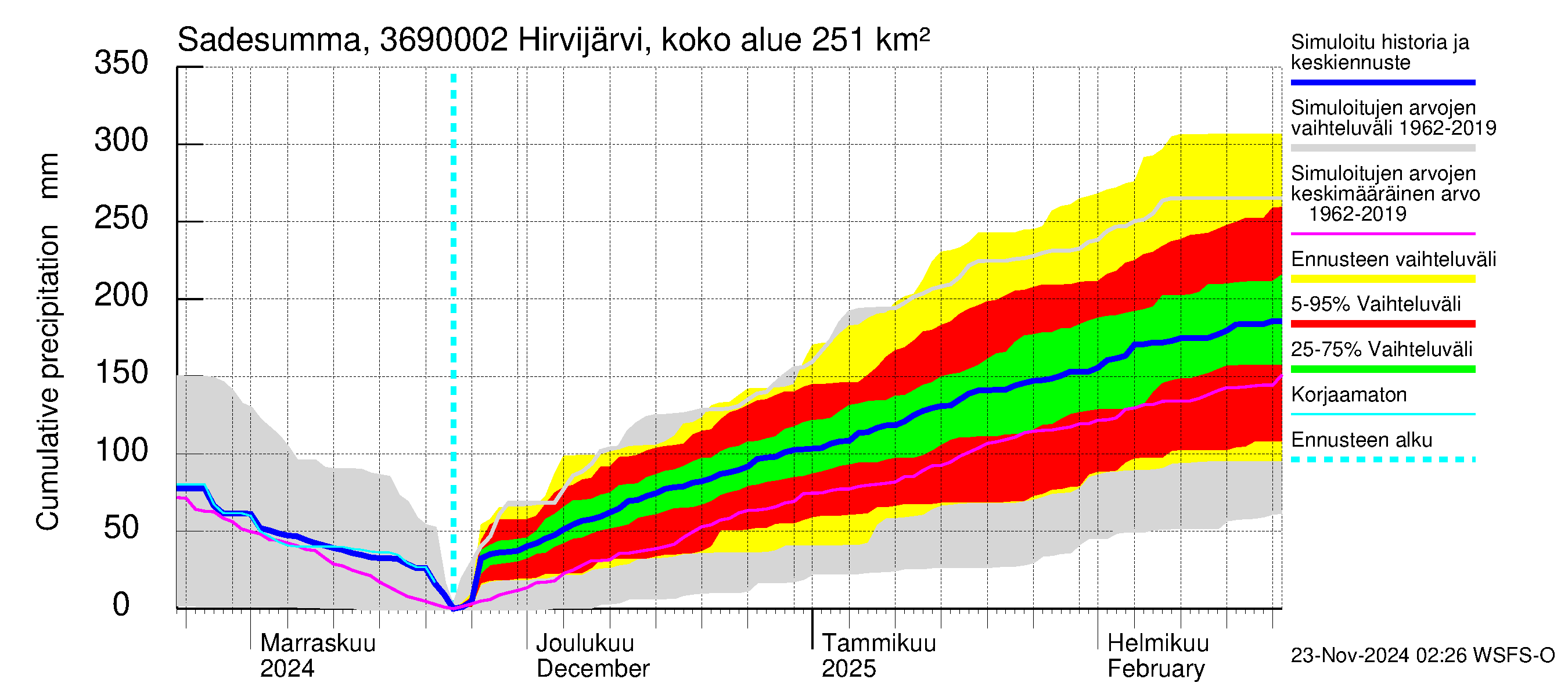 Karvianjoen vesistöalue - Hirvijärvi Tunturijoki: Sade - summa