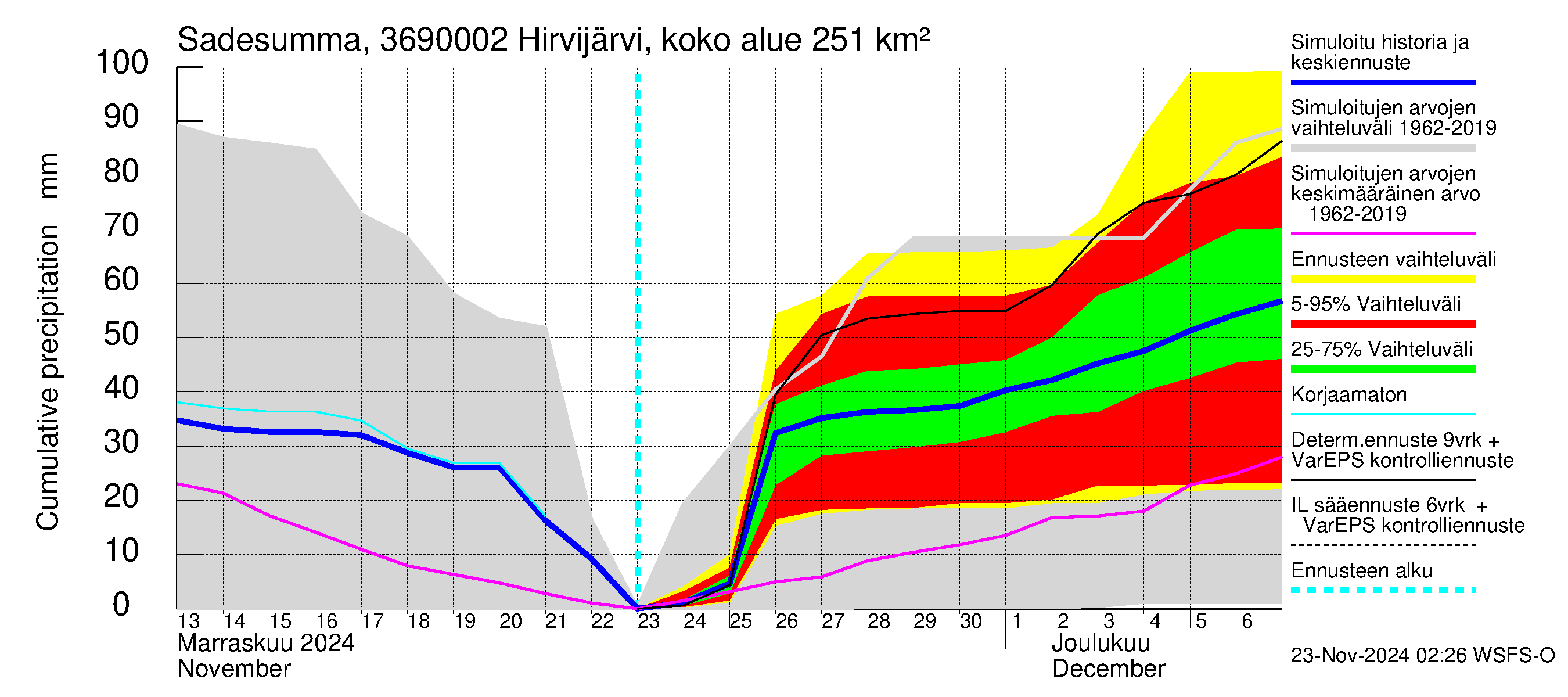 Karvianjoen vesistöalue - Hirvijärvi Tunturijoki: Sade - summa