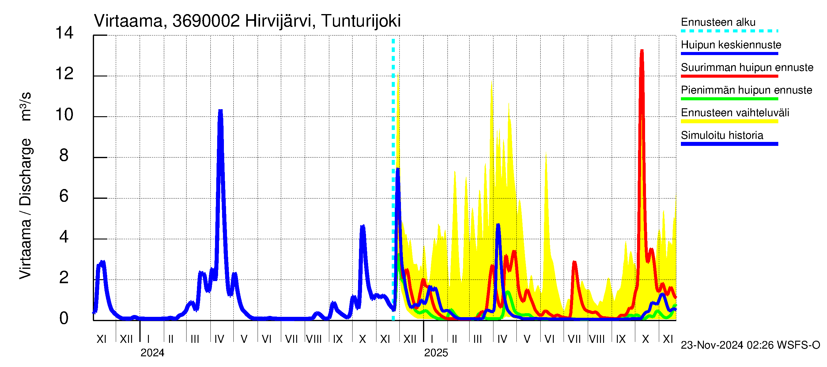 Karvianjoen vesistöalue - Hirvijärvi Tunturijoki: Virtaama / juoksutus - huippujen keski- ja ääriennusteet