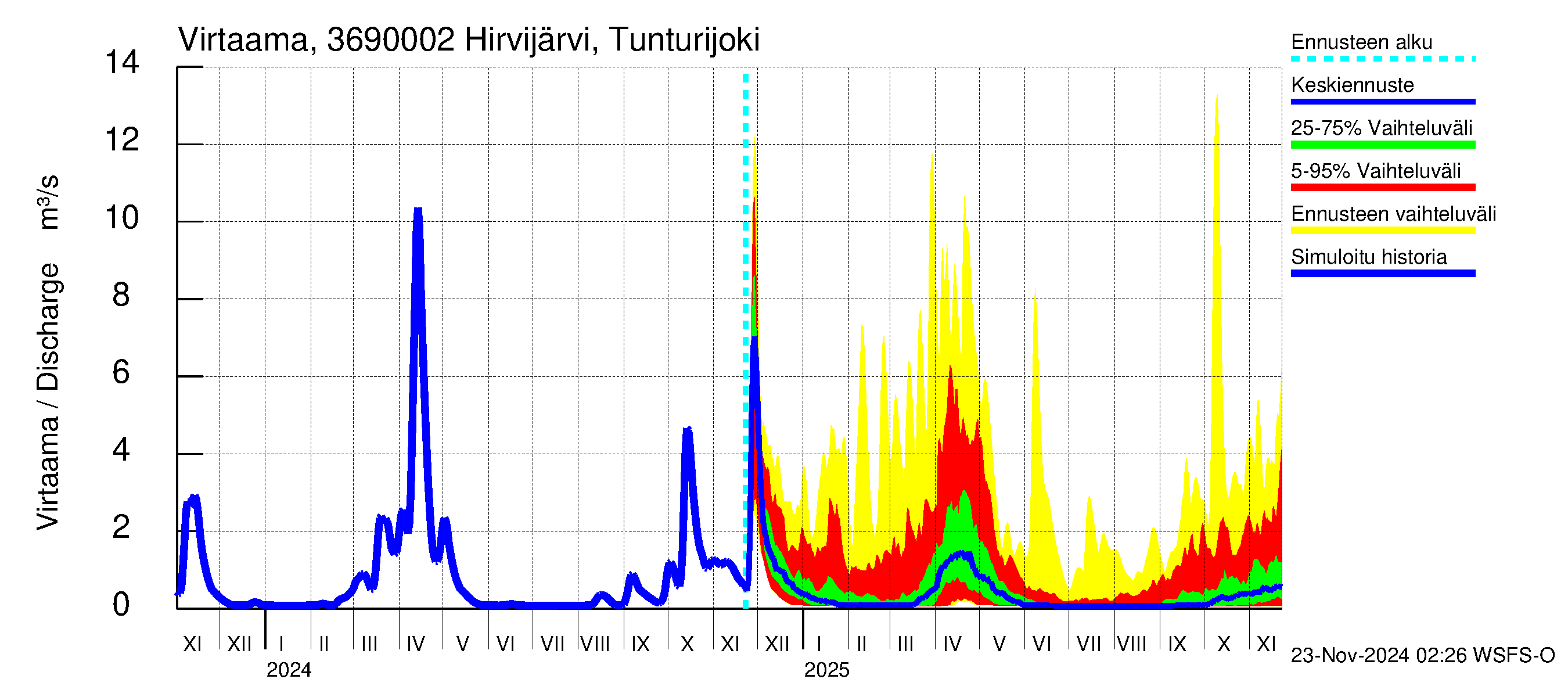 Karvianjoen vesistöalue - Hirvijärvi Tunturijoki: Virtaama / juoksutus - jakaumaennuste