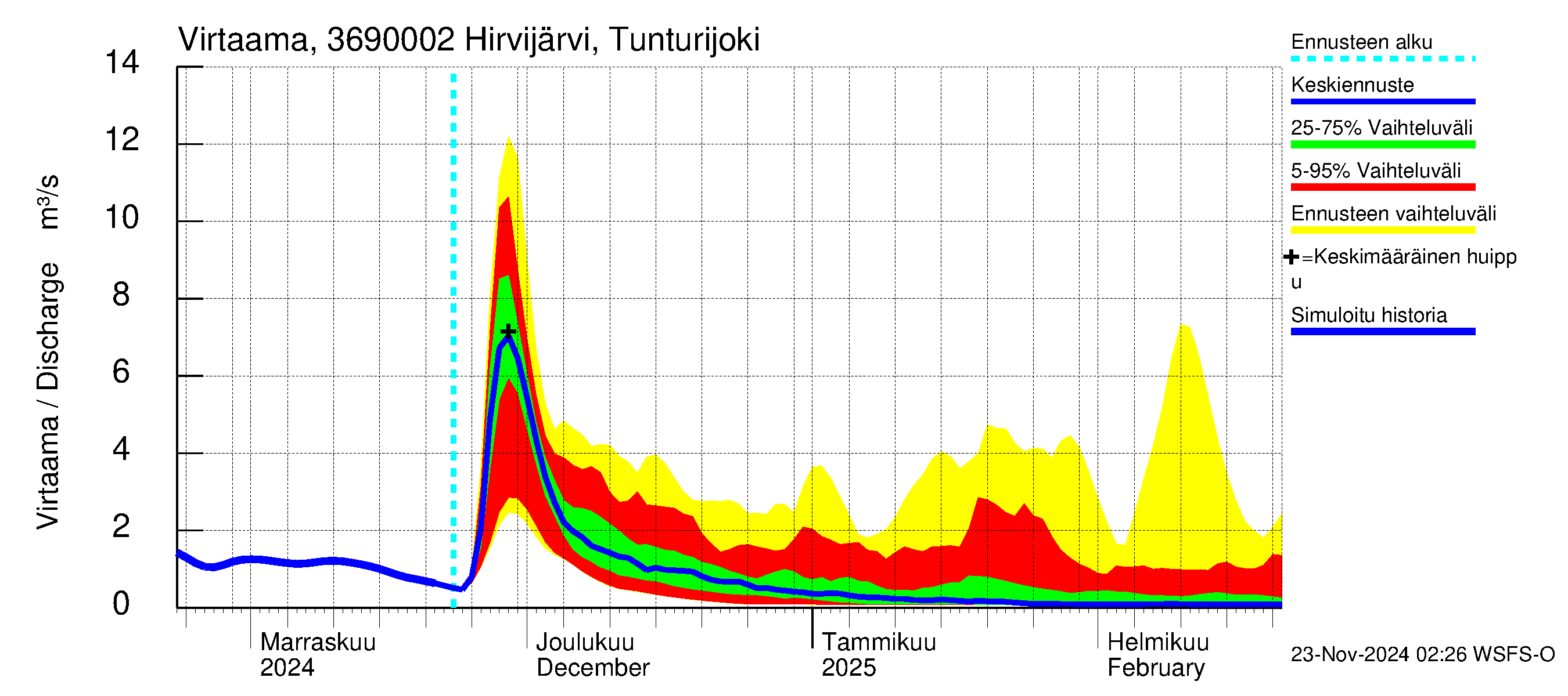 Karvianjoen vesistöalue - Hirvijärvi Tunturijoki: Virtaama / juoksutus - jakaumaennuste