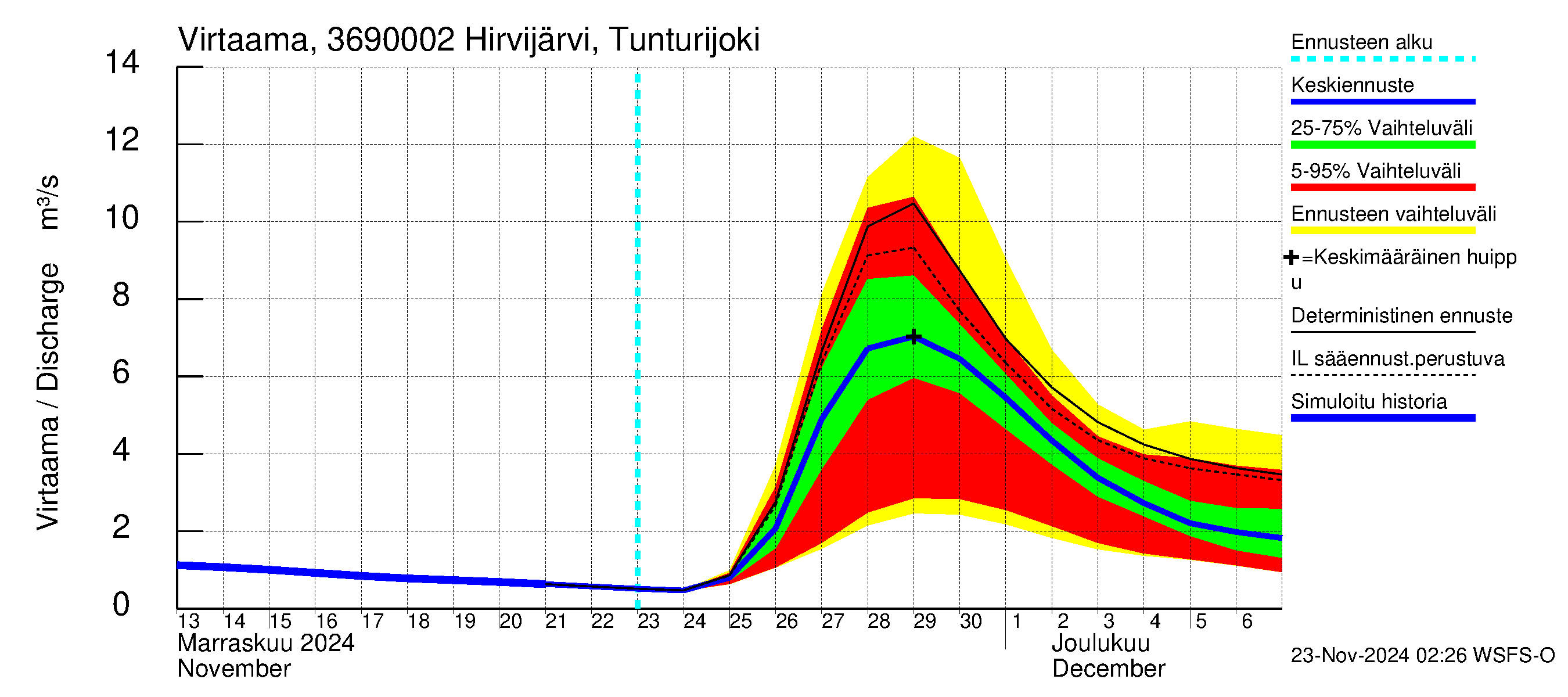 Karvianjoen vesistöalue - Hirvijärvi Tunturijoki: Virtaama / juoksutus - jakaumaennuste