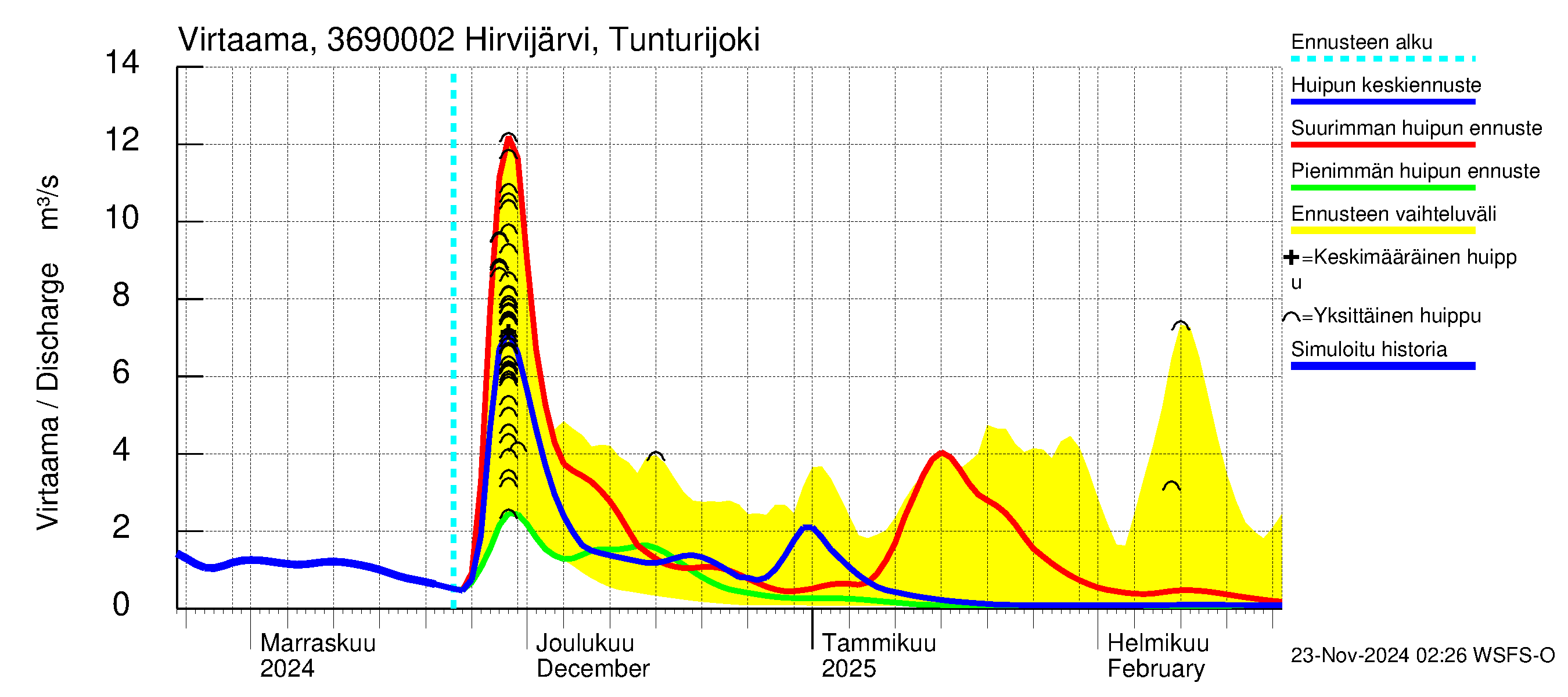 Karvianjoen vesistöalue - Hirvijärvi Tunturijoki: Virtaama / juoksutus - huippujen keski- ja ääriennusteet