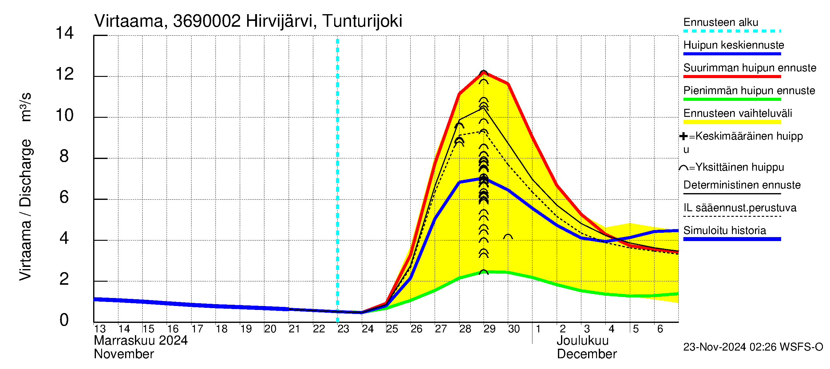 Karvianjoen vesistöalue - Hirvijärvi Tunturijoki: Virtaama / juoksutus - huippujen keski- ja ääriennusteet