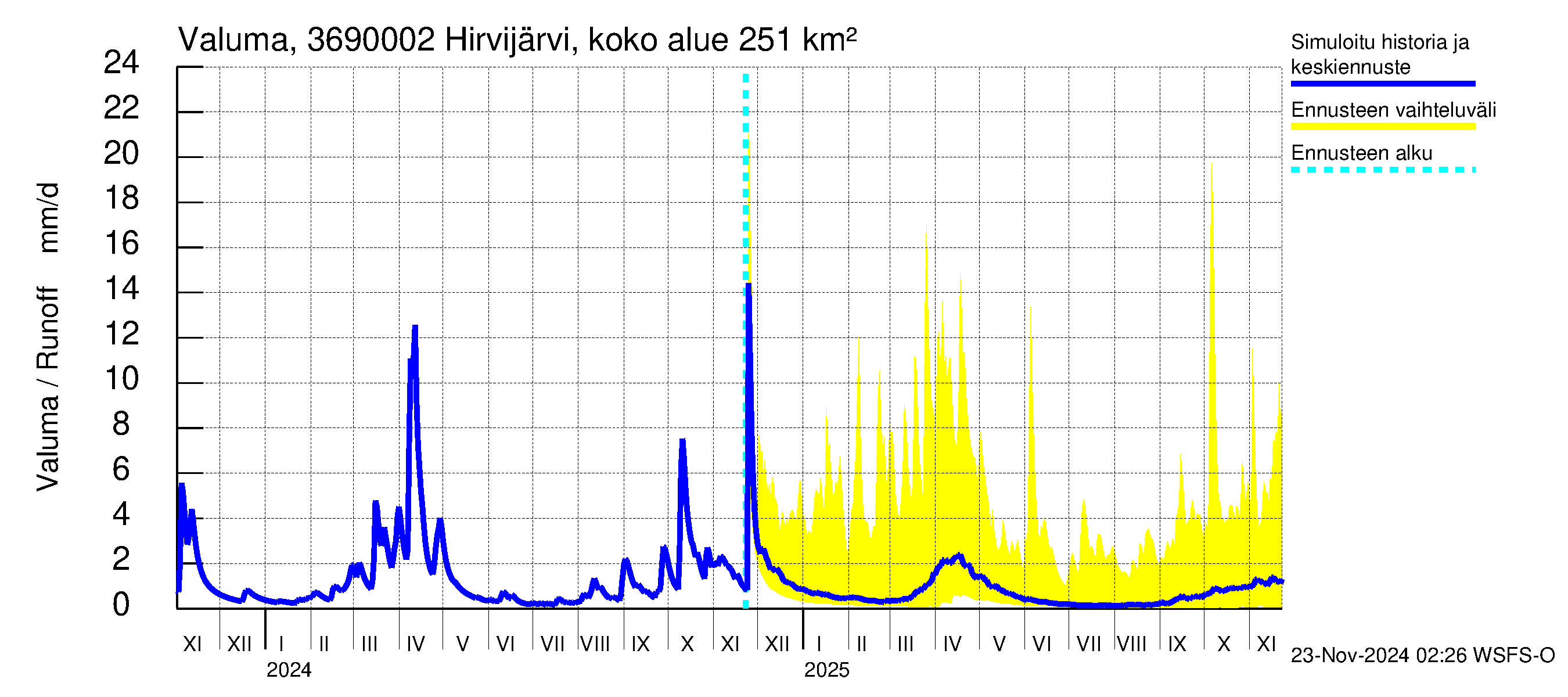 Karvianjoen vesistöalue - Hirvijärvi Tunturijoki: Valuma