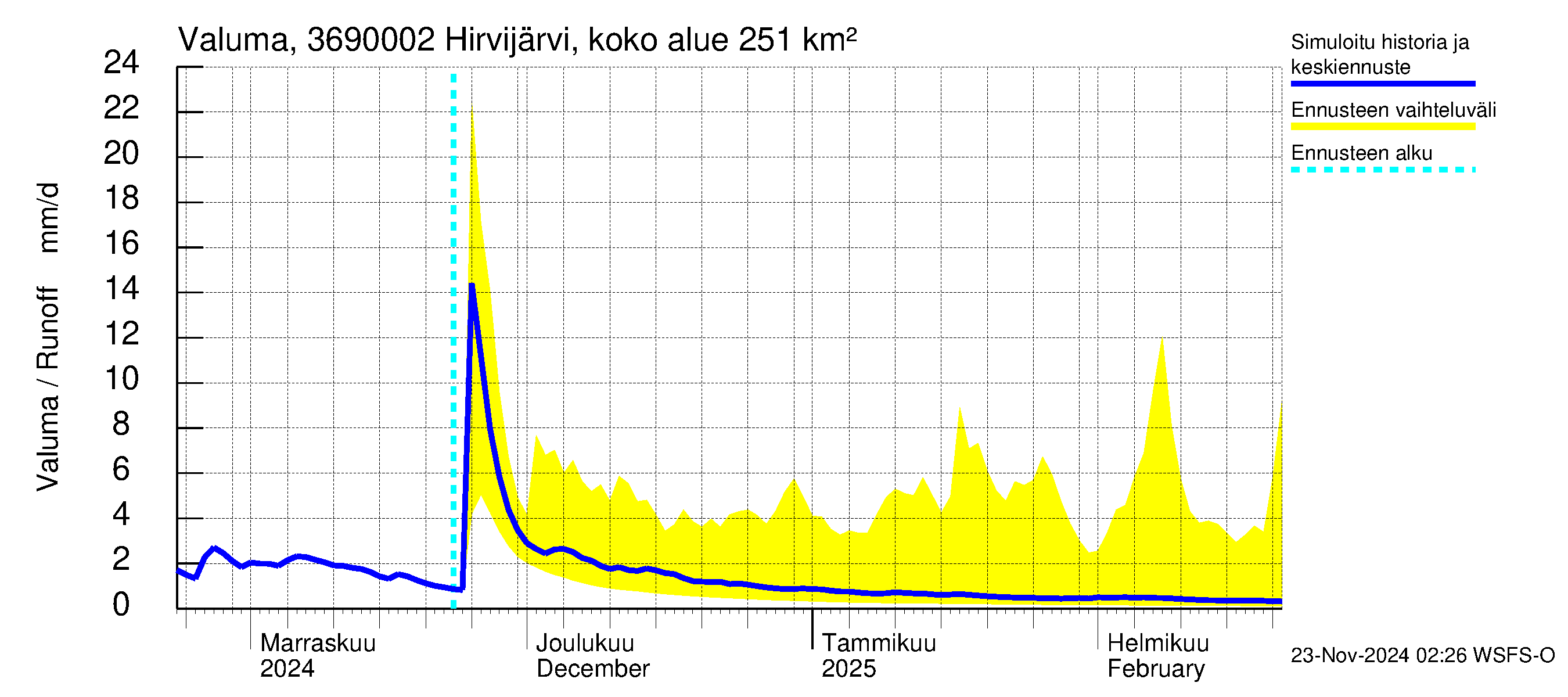 Karvianjoen vesistöalue - Hirvijärvi Tunturijoki: Valuma