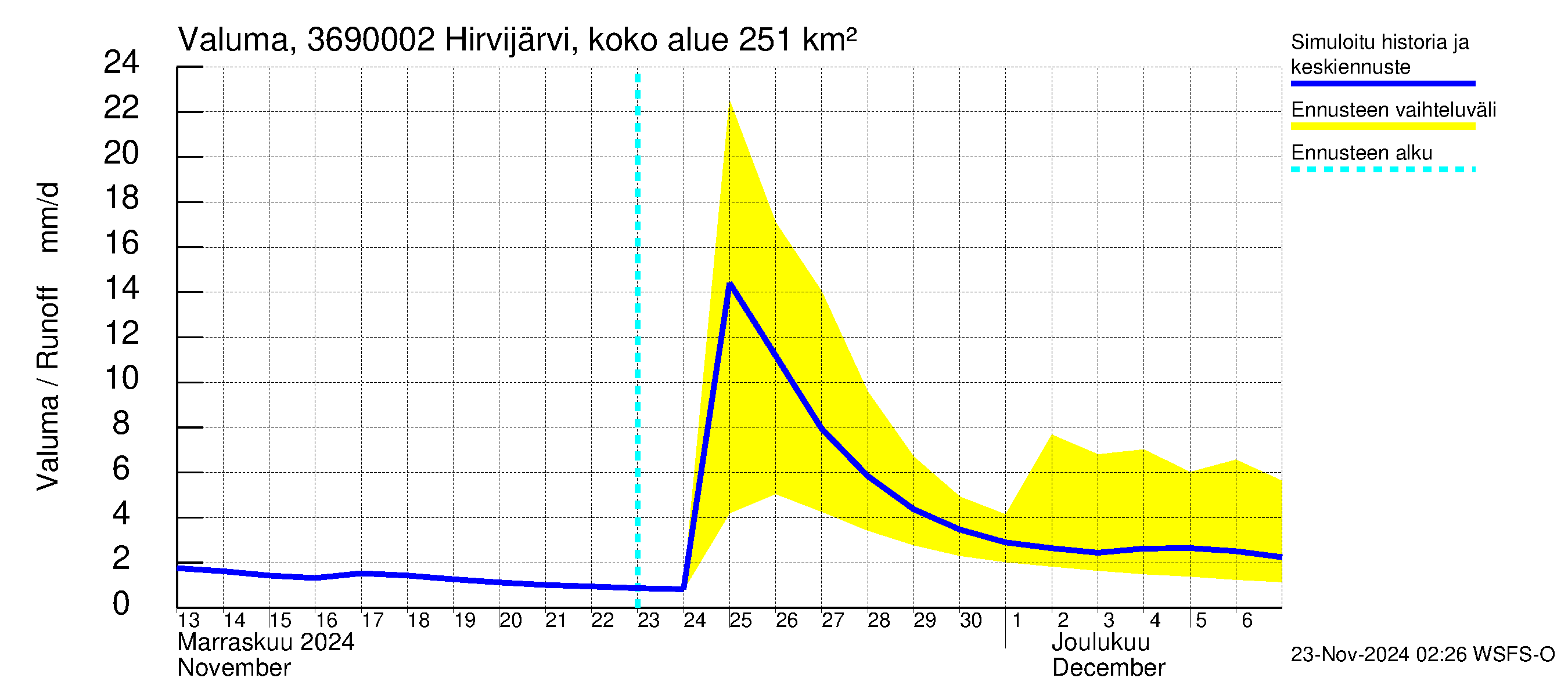 Karvianjoen vesistöalue - Hirvijärvi Tunturijoki: Valuma