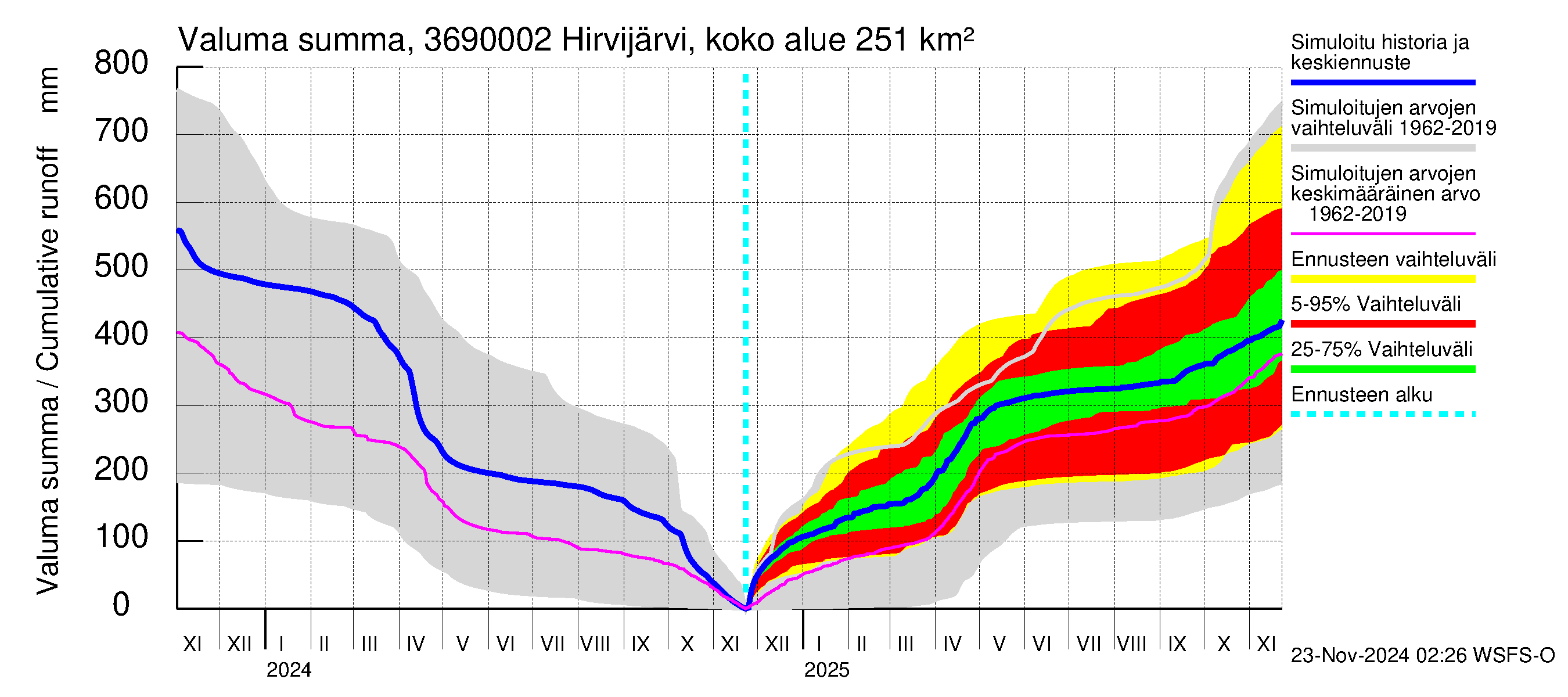 Karvianjoen vesistöalue - Hirvijärvi Tunturijoki: Valuma - summa