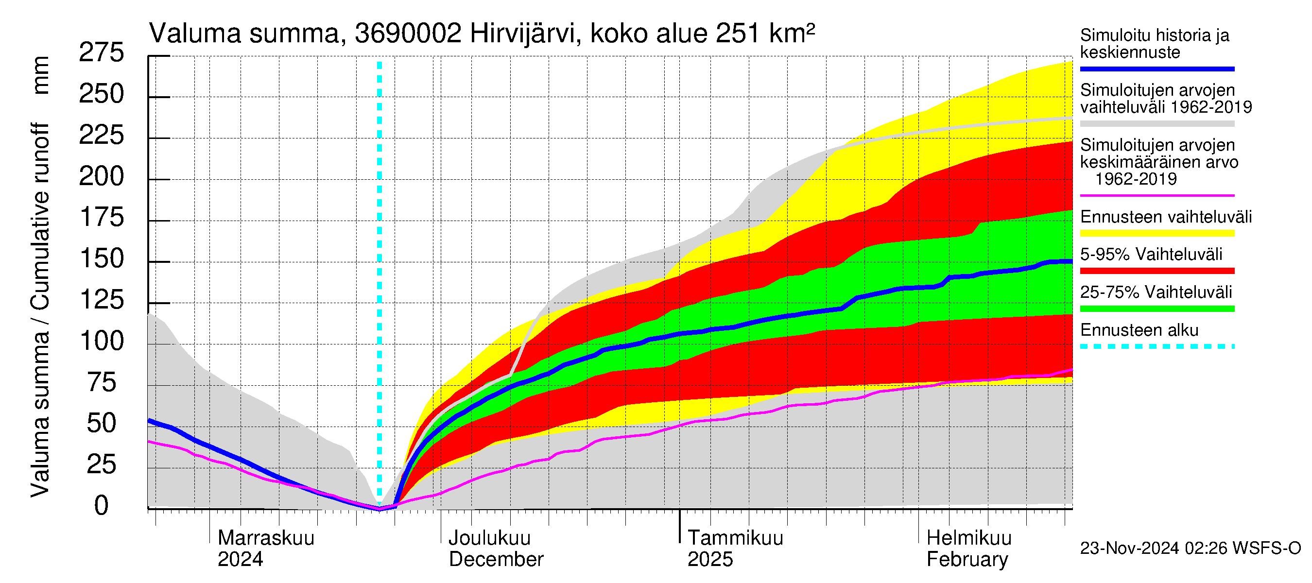 Karvianjoen vesistöalue - Hirvijärvi Tunturijoki: Valuma - summa