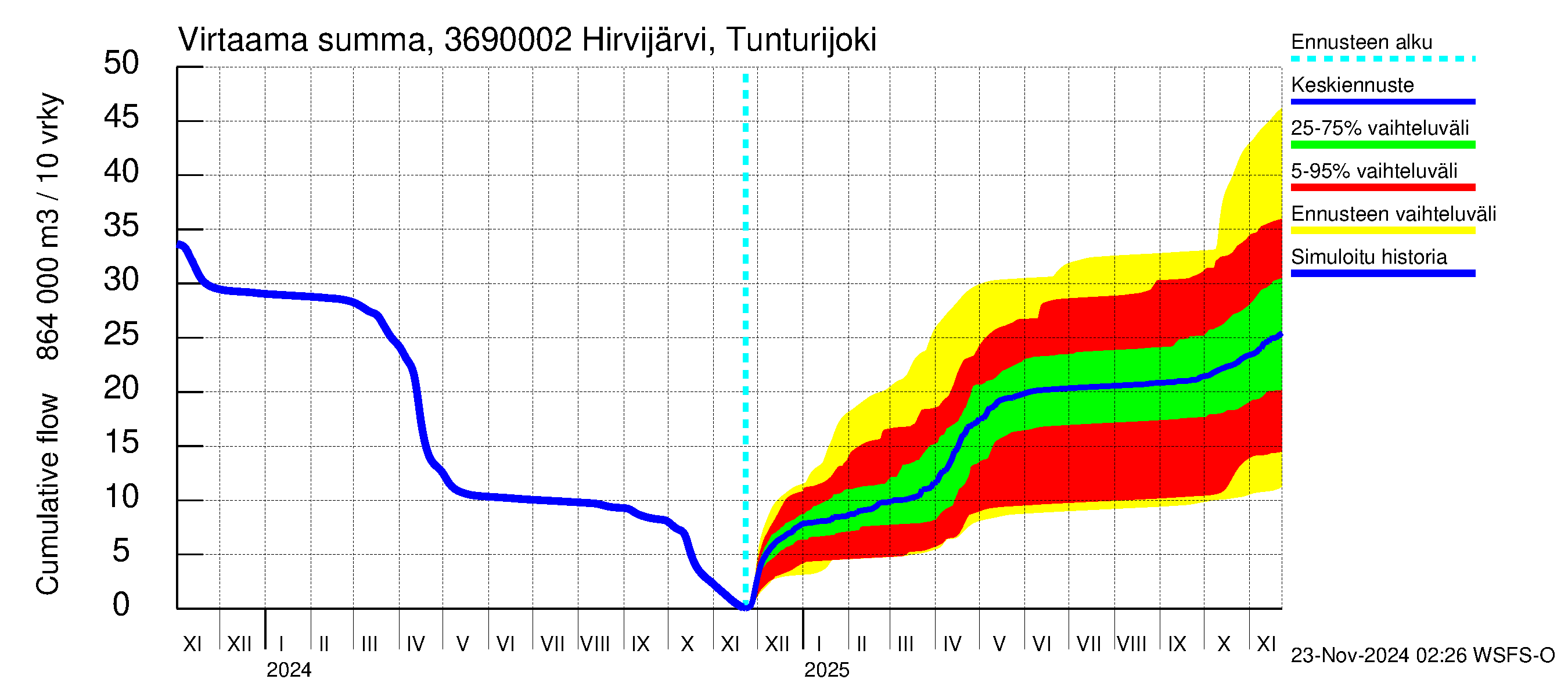 Karvianjoen vesistöalue - Hirvijärvi Tunturijoki: Virtaama / juoksutus - summa