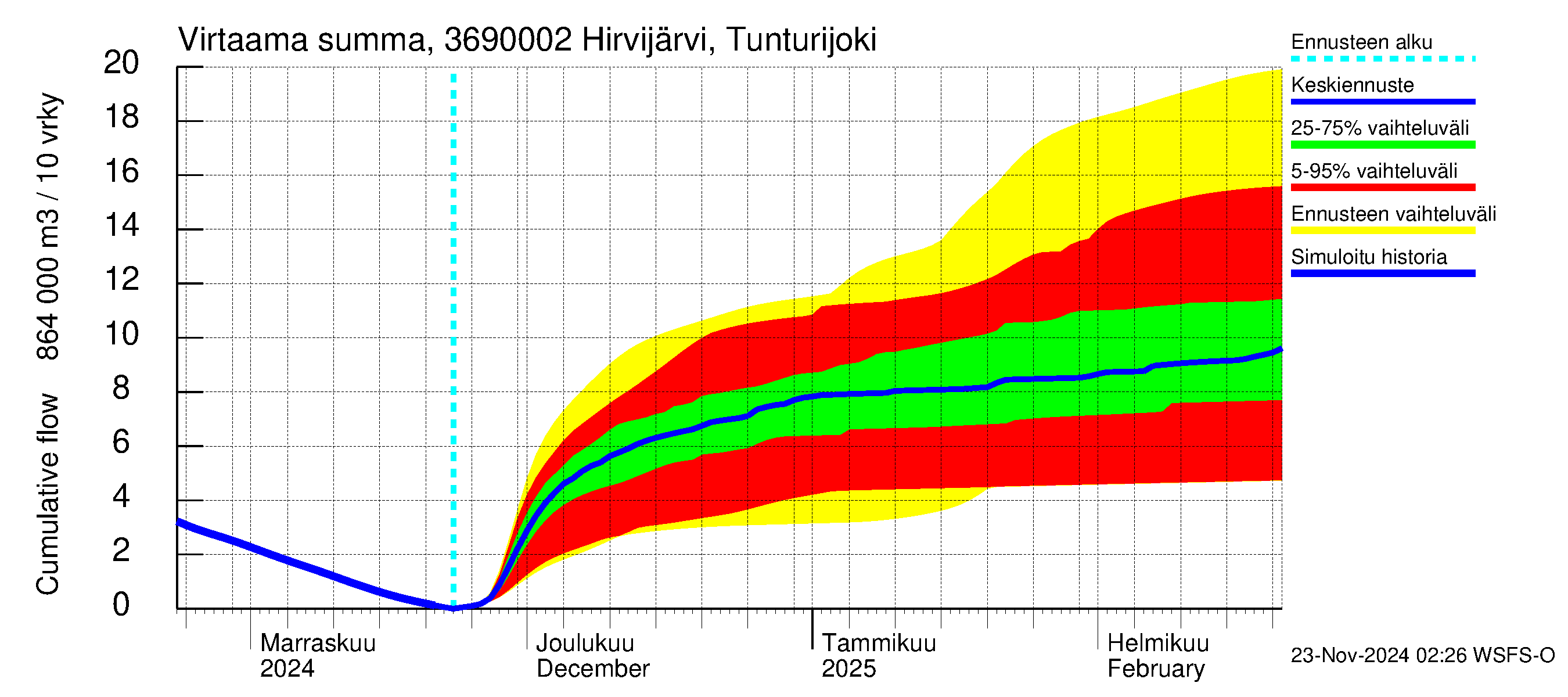 Karvianjoen vesistöalue - Hirvijärvi Tunturijoki: Virtaama / juoksutus - summa