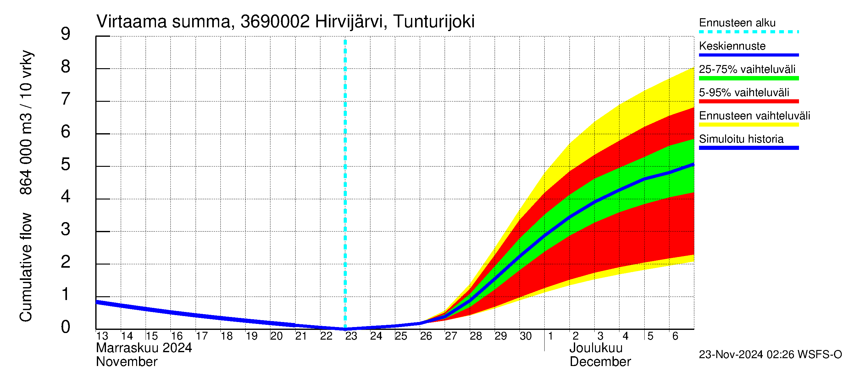 Karvianjoen vesistöalue - Hirvijärvi Tunturijoki: Virtaama / juoksutus - summa