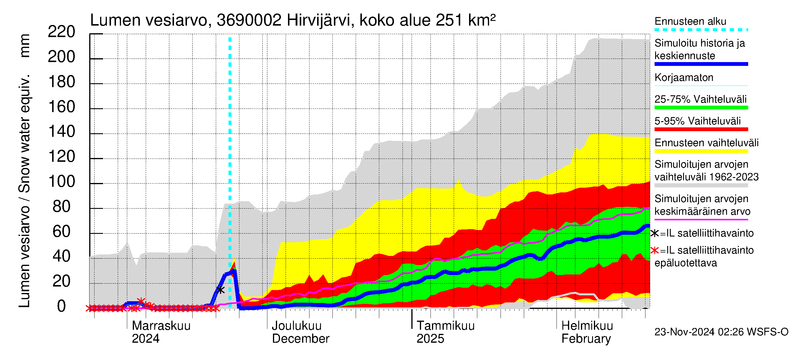 Karvianjoen vesistöalue - Hirvijärvi Tunturijoki: Lumen vesiarvo