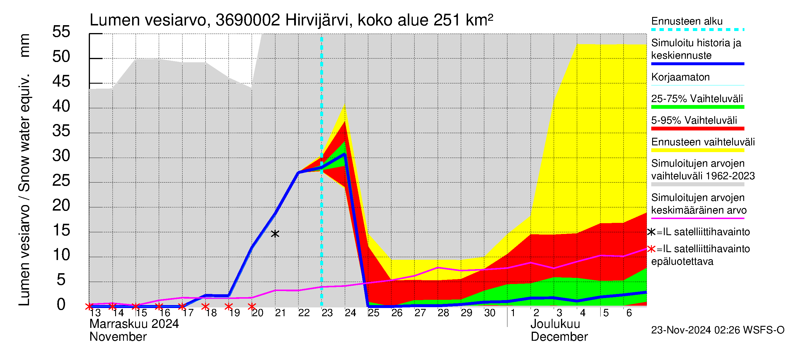 Karvianjoen vesistöalue - Hirvijärvi Tunturijoki: Lumen vesiarvo