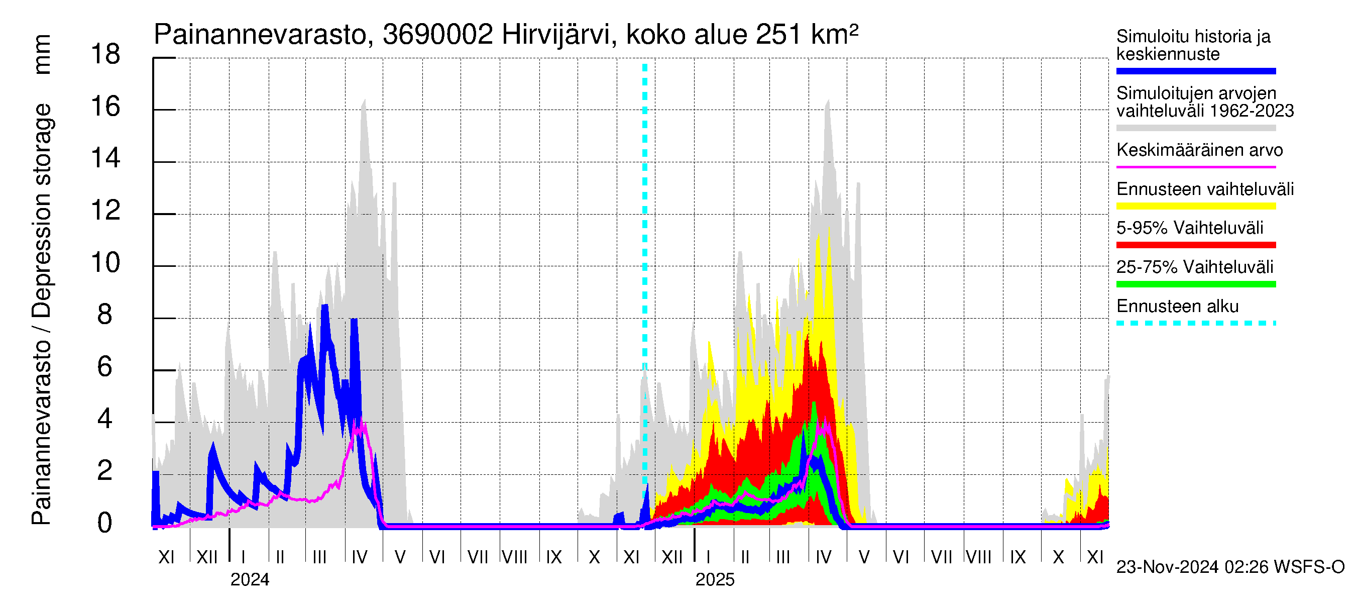 Karvianjoen vesistöalue - Hirvijärvi Tunturijoki: Painannevarasto