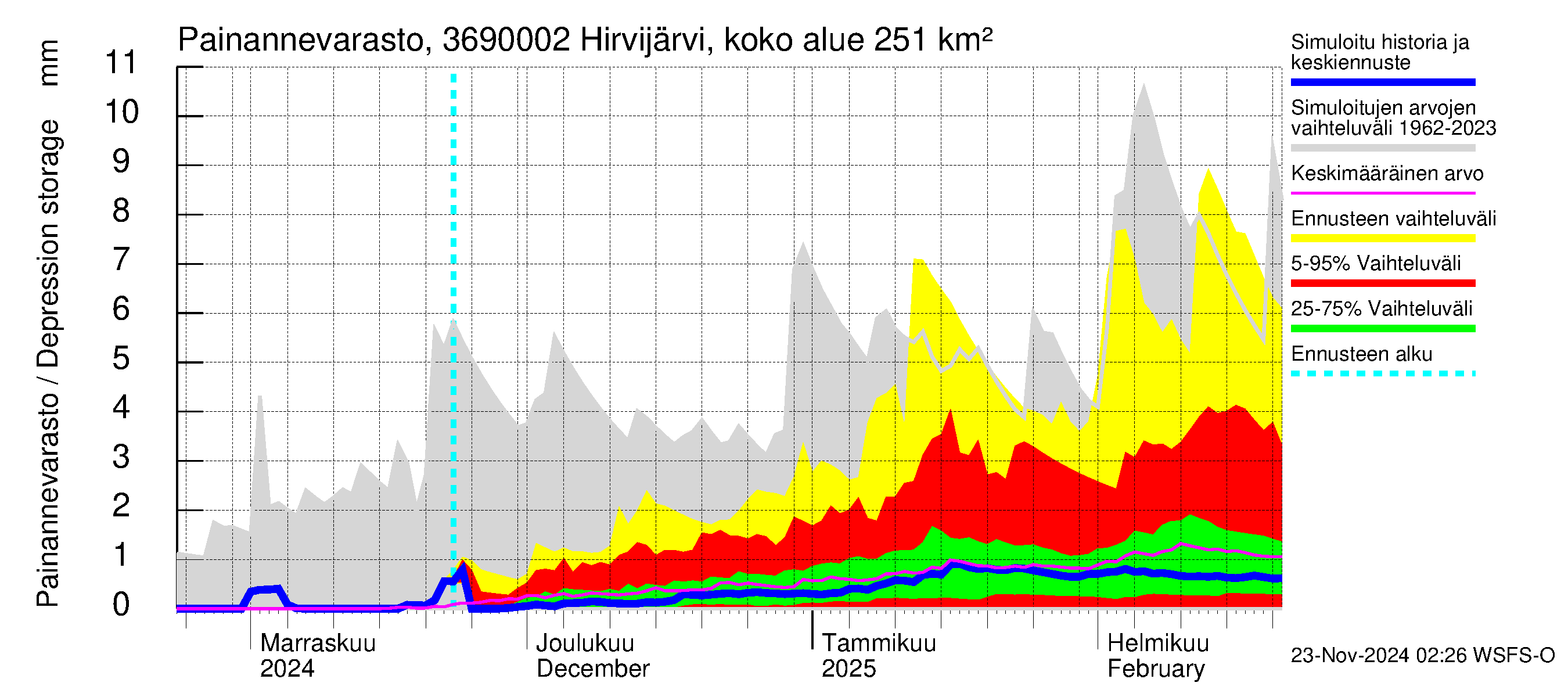 Karvianjoen vesistöalue - Hirvijärvi Tunturijoki: Painannevarasto