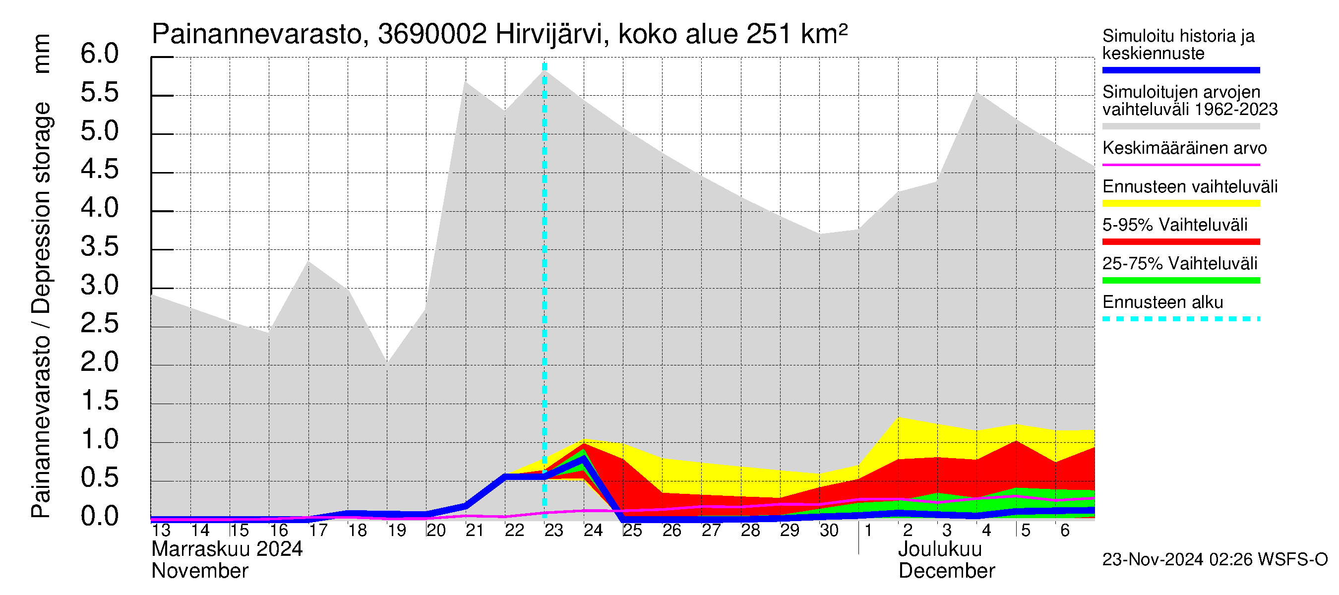 Karvianjoen vesistöalue - Hirvijärvi Tunturijoki: Painannevarasto