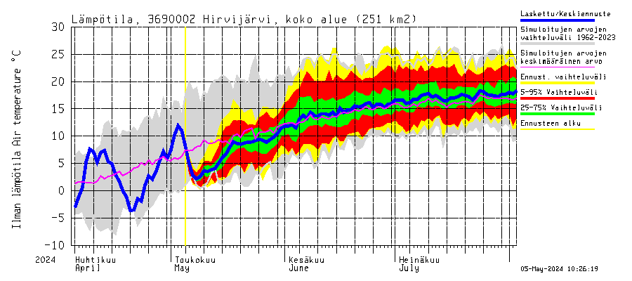 Karvianjoen vesistöalue - Hirvijärvi Tunturijoki: Ilman lämpötila