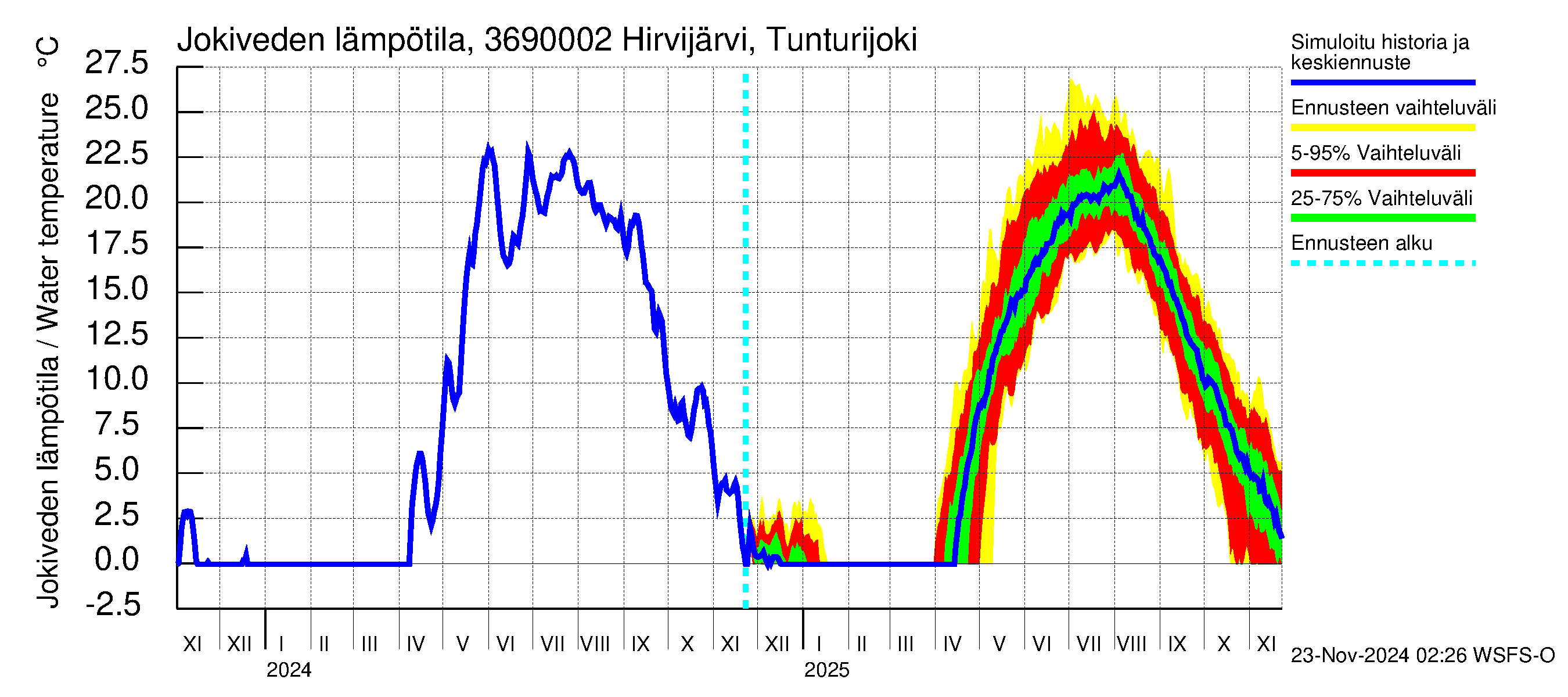 Karvianjoen vesistöalue - Hirvijärvi Tunturijoki: Jokiveden lämpötila