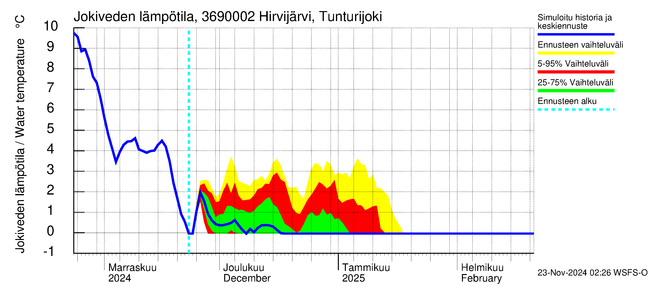 Karvianjoen vesistöalue - Hirvijärvi Tunturijoki: Jokiveden lämpötila