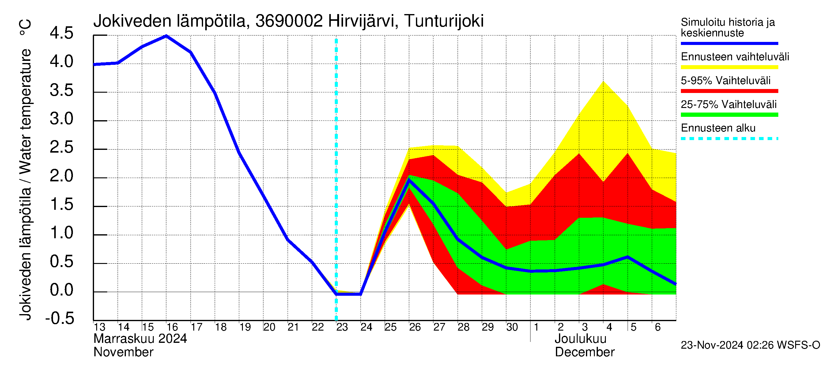 Karvianjoen vesistöalue - Hirvijärvi Tunturijoki: Jokiveden lämpötila