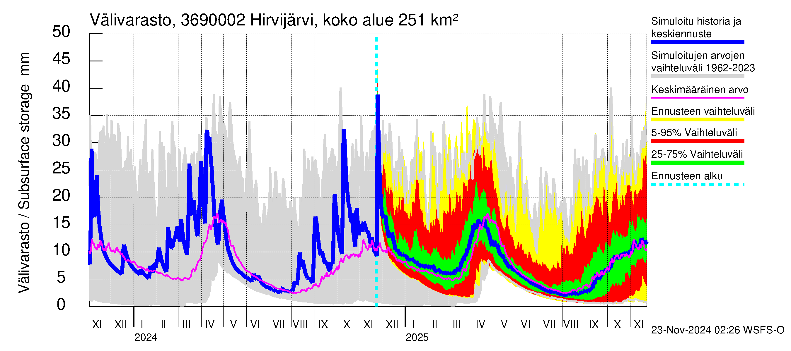 Karvianjoen vesistöalue - Hirvijärvi Tunturijoki: Välivarasto