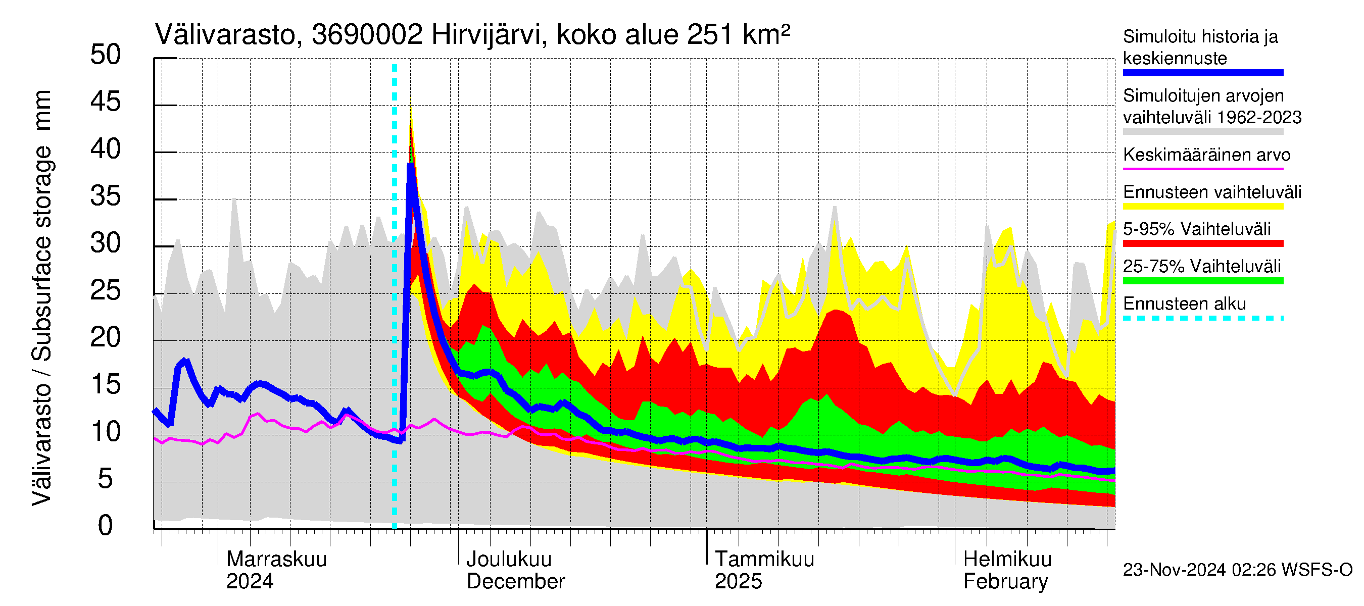 Karvianjoen vesistöalue - Hirvijärvi Tunturijoki: Välivarasto