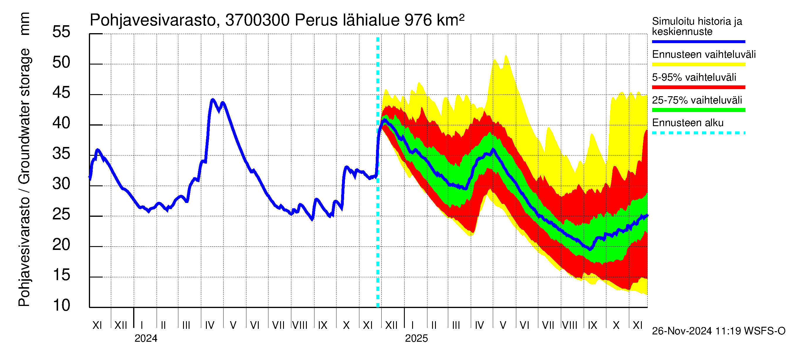 Lapväärtinjoen vesistöalue - Perus: Pohjavesivarasto