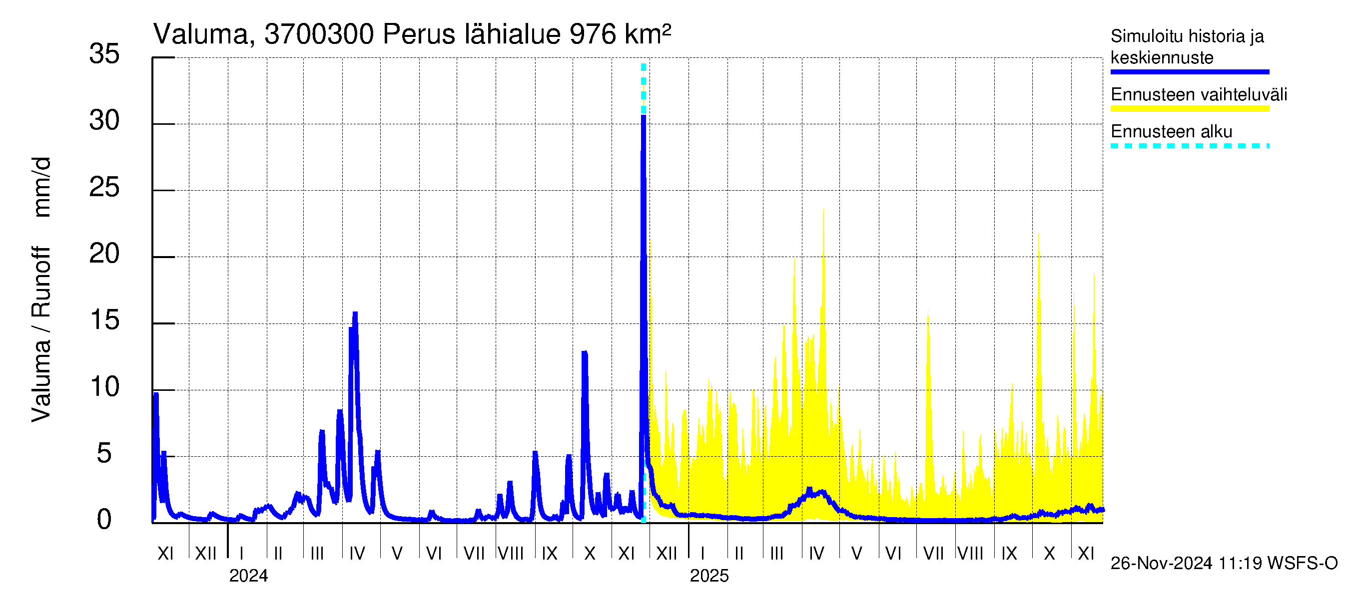 Lapväärtinjoen vesistöalue - Perus: Valuma