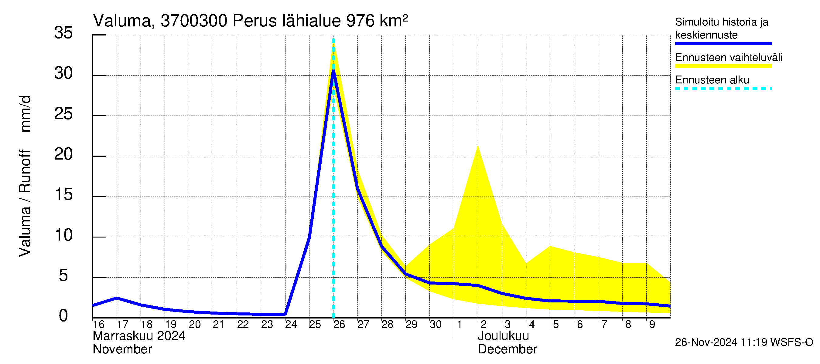 Lapväärtinjoen vesistöalue - Perus: Valuma