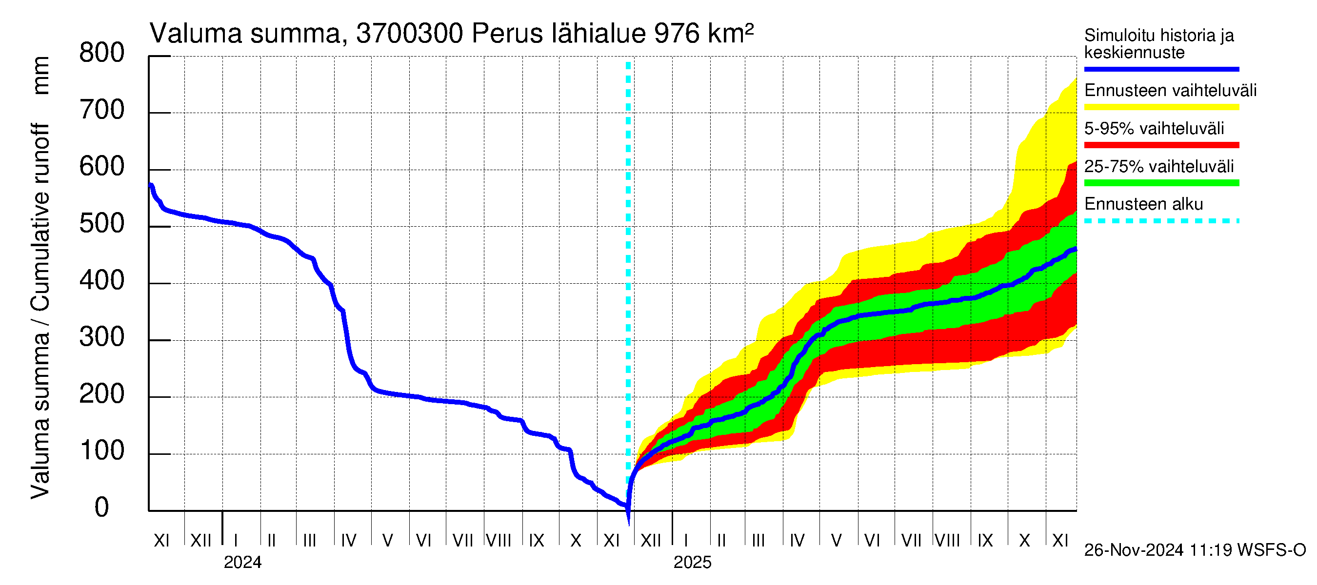 Lapväärtinjoen vesistöalue - Perus: Valuma - summa