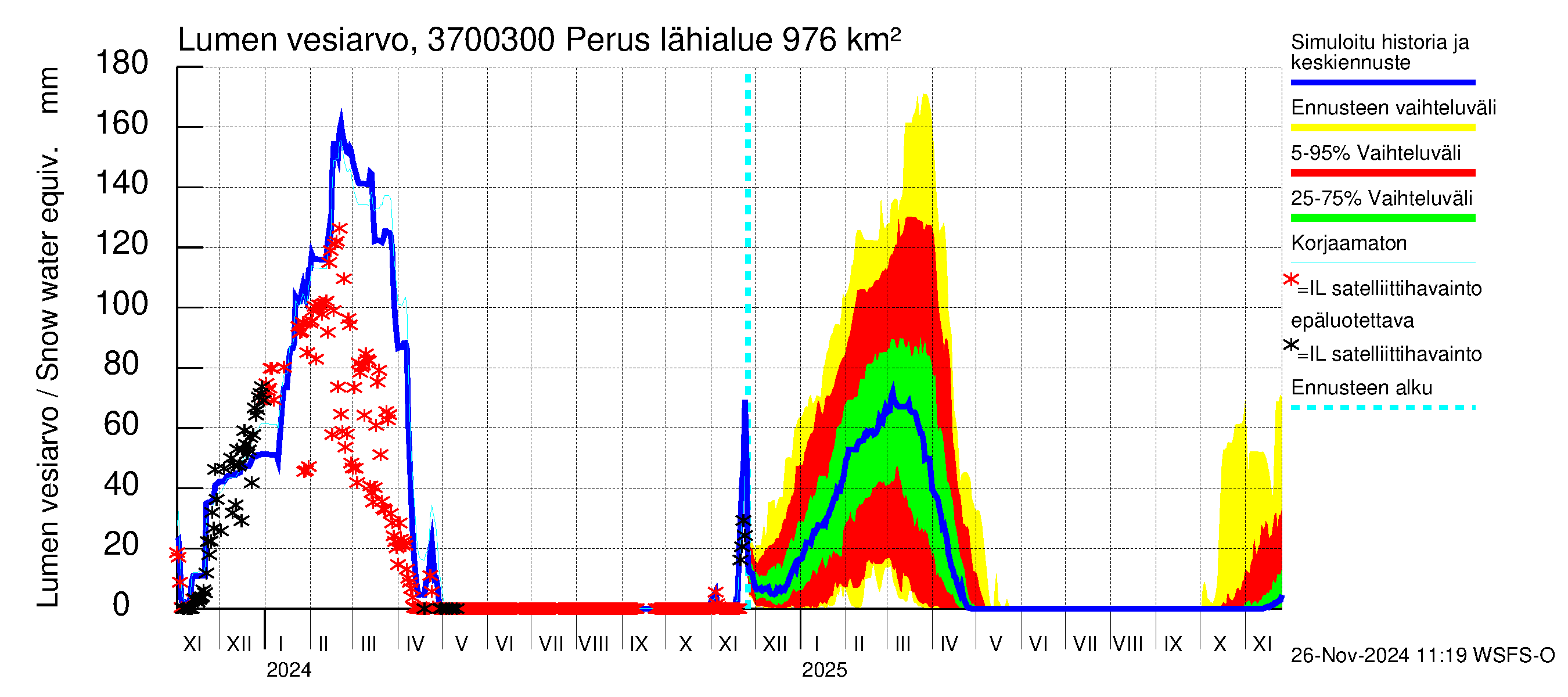 Lapväärtinjoen vesistöalue - Perus: Lumen vesiarvo