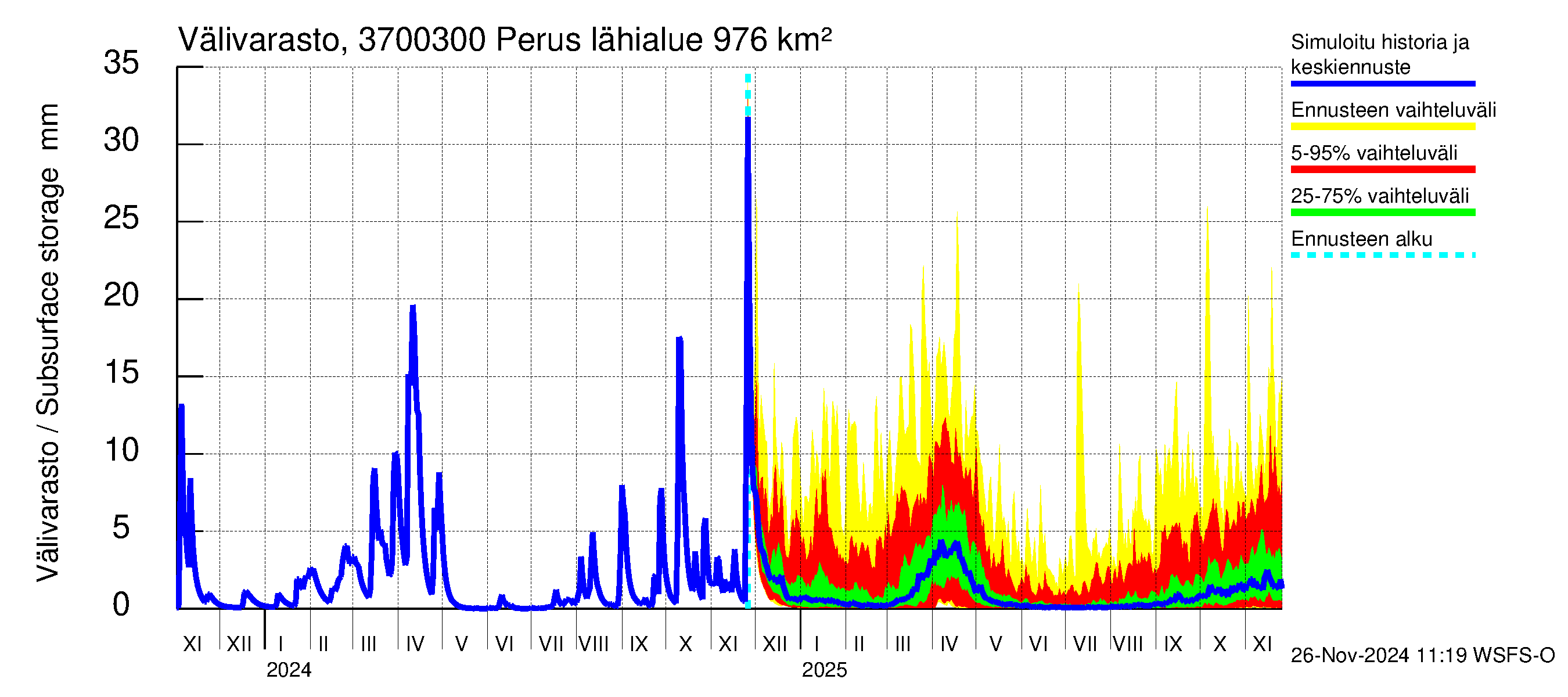 Lapväärtinjoen vesistöalue - Perus: Välivarasto