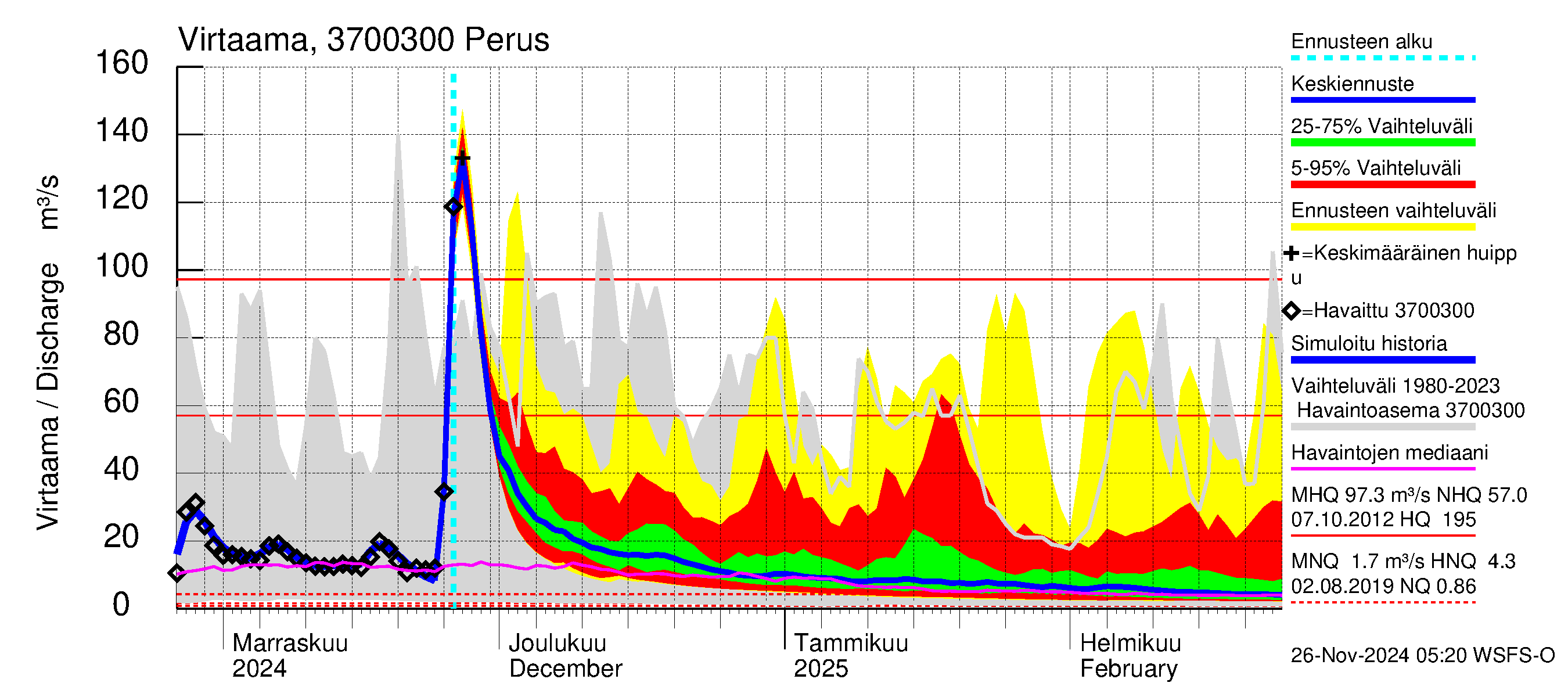 Lapväärtinjoen vesistöalue - Perus: Virtaama / juoksutus - jakaumaennuste