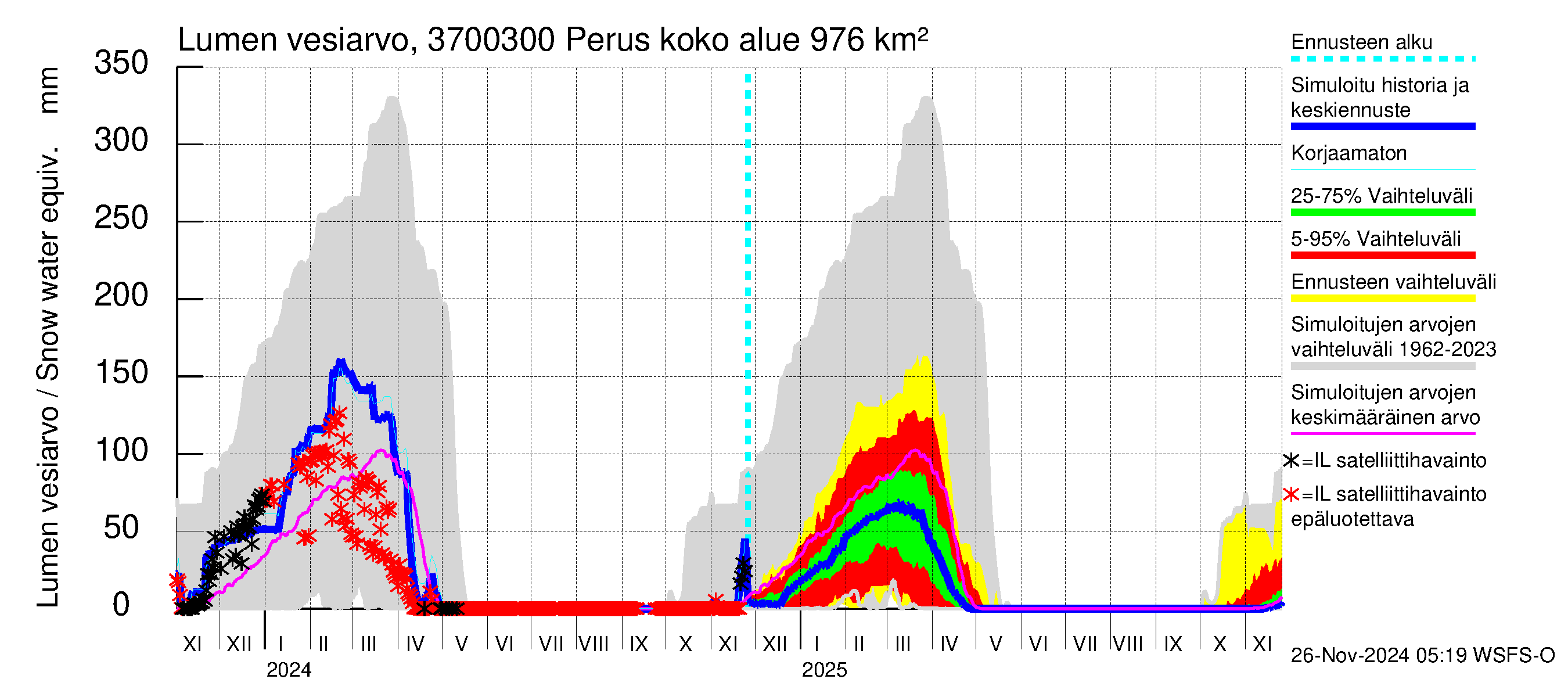 Lapväärtinjoen vesistöalue - Perus: Lumen vesiarvo