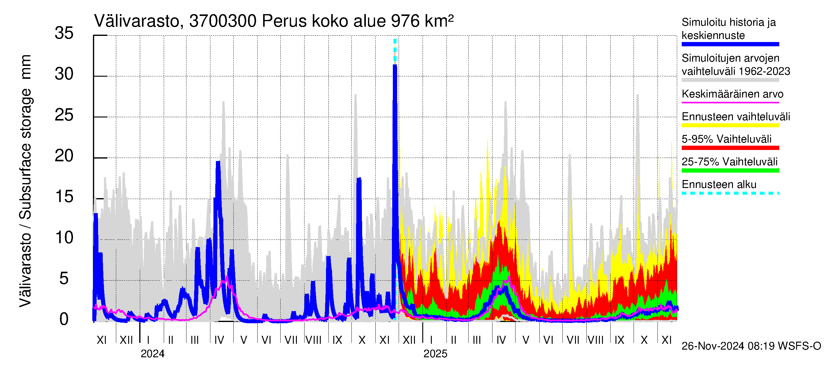 Lapväärtinjoen vesistöalue - Perus: Välivarasto