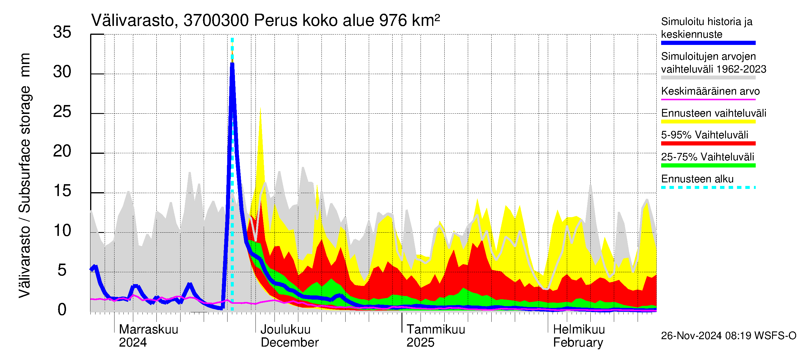 Lapväärtinjoen vesistöalue - Perus: Välivarasto