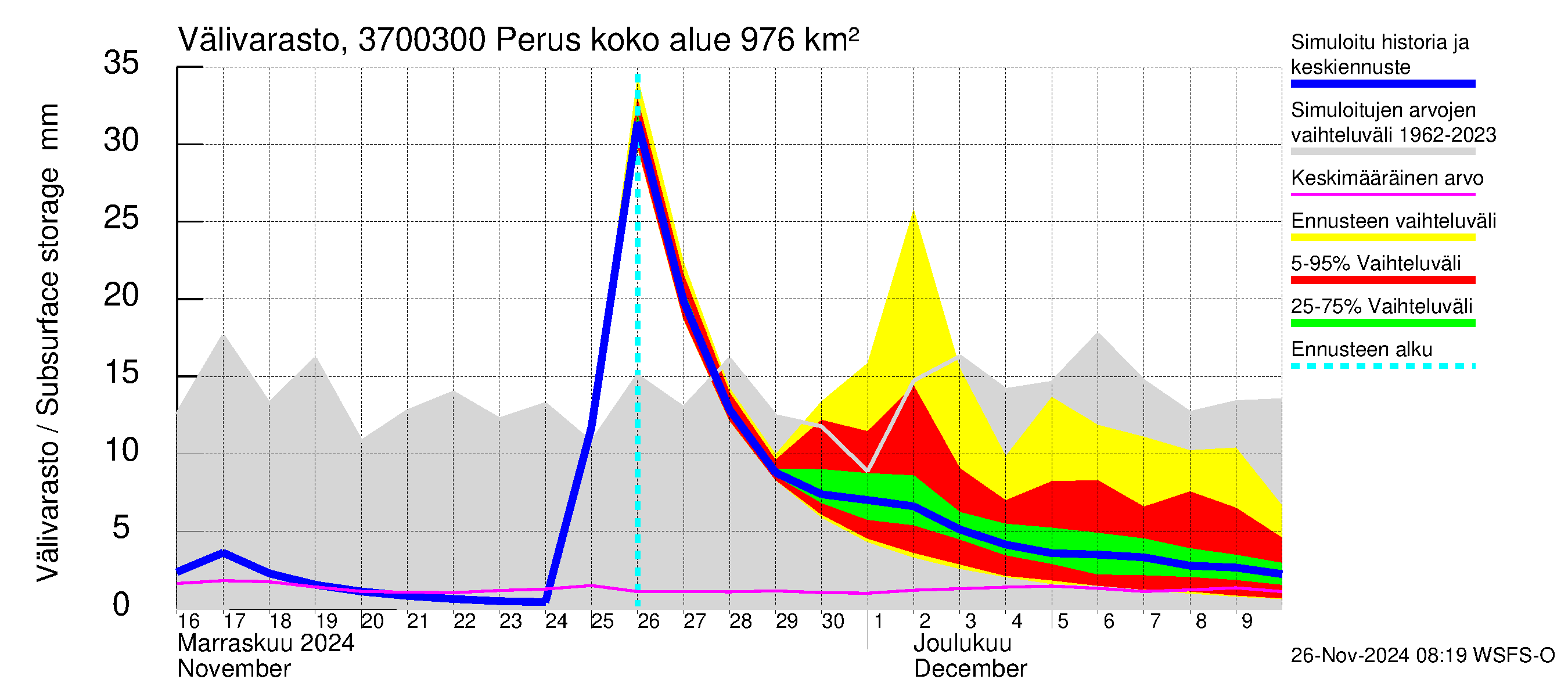 Lapväärtinjoen vesistöalue - Perus: Välivarasto