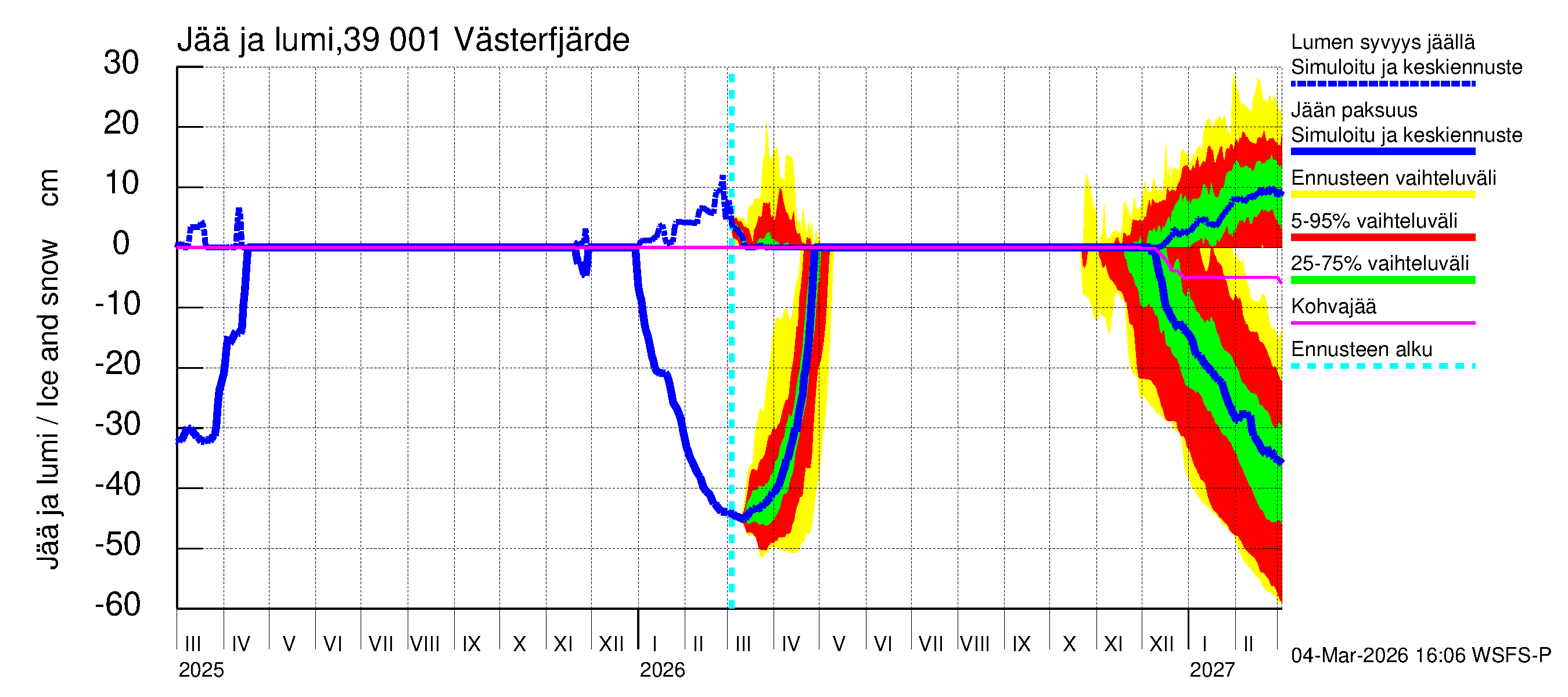 Närpiönjoen vesistöalue - Västerfjärden: Jään paksuus